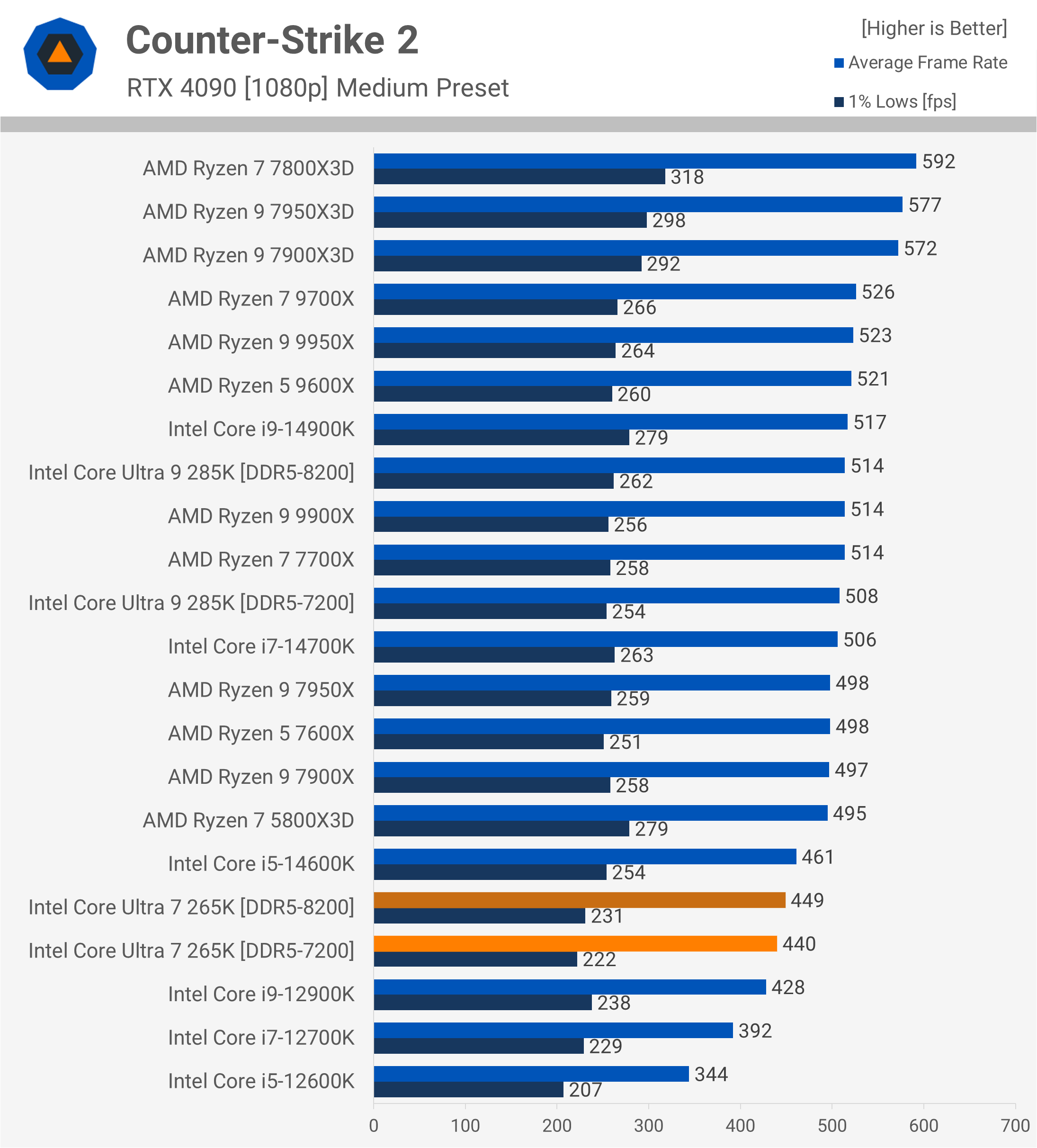 Test de l'Intel Core Ultra 7 265K : Un rapport qualité-prix remarquablement amélioré 22 1730031884 150 Test de lIntel Core Ultra 7 265K Un rapport