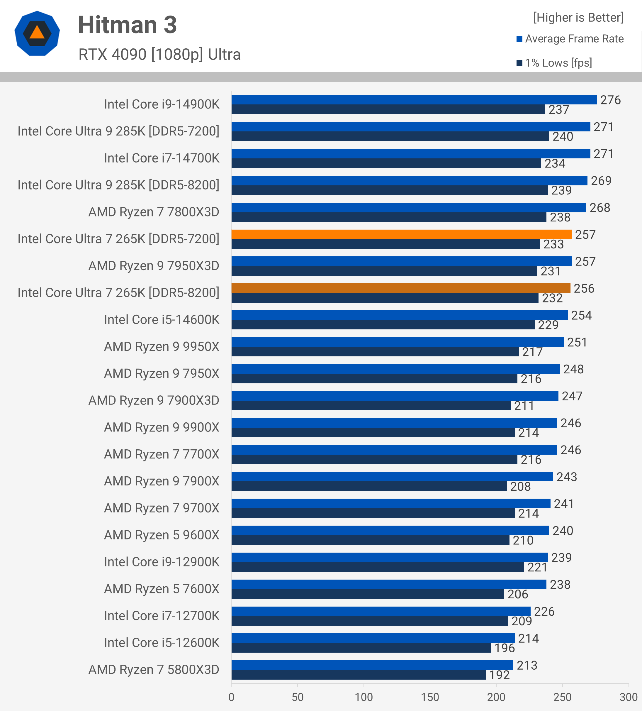 Test de l'Intel Core Ultra 7 265K : Un rapport qualité-prix remarquablement amélioré 25 1730031884 549 Test de lIntel Core Ultra 7 265K Un rapport