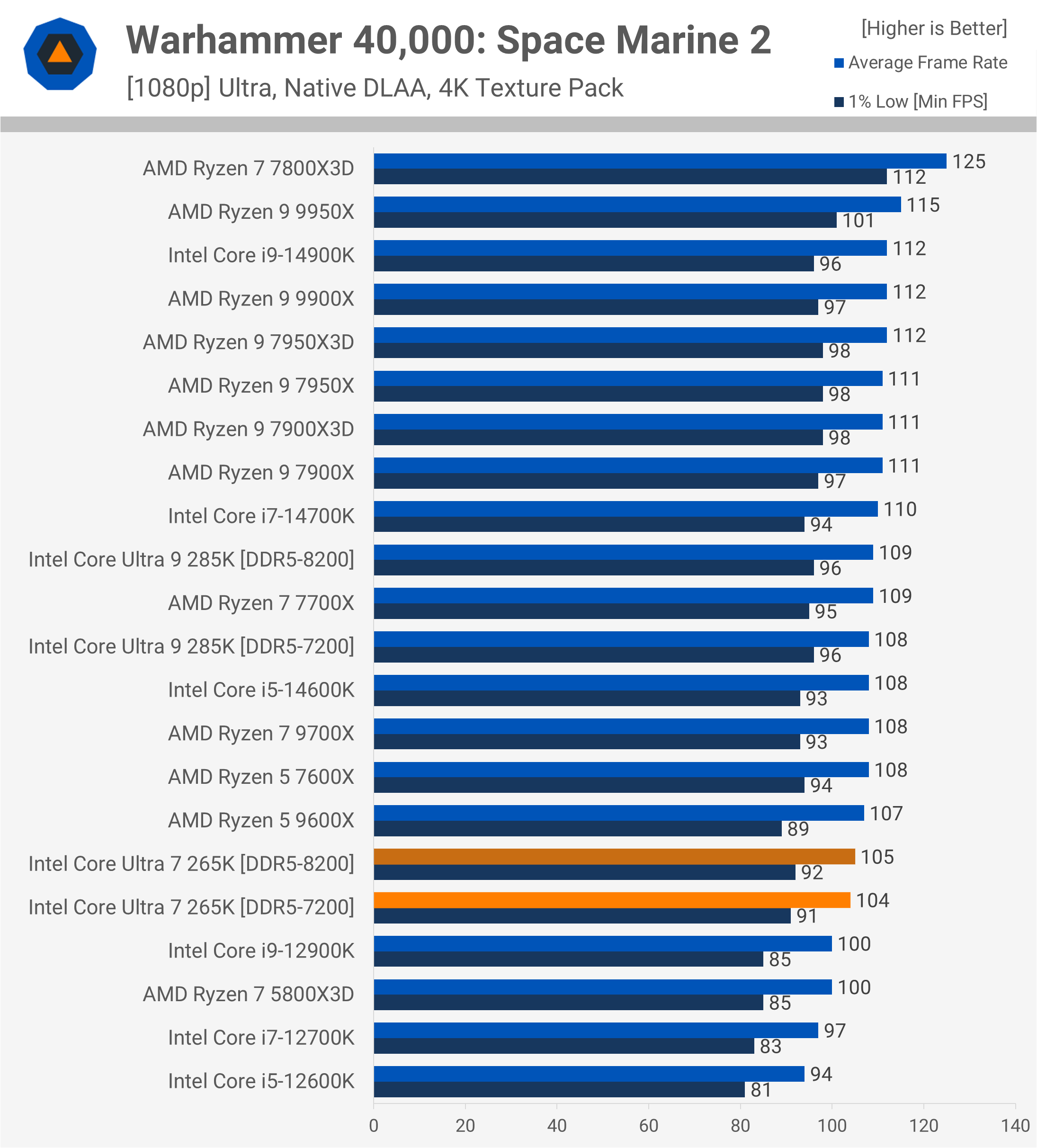 Test de l'Intel Core Ultra 7 265K : Un rapport qualité-prix remarquablement amélioré 24 1730031884 577 Test de lIntel Core Ultra 7 265K Un rapport