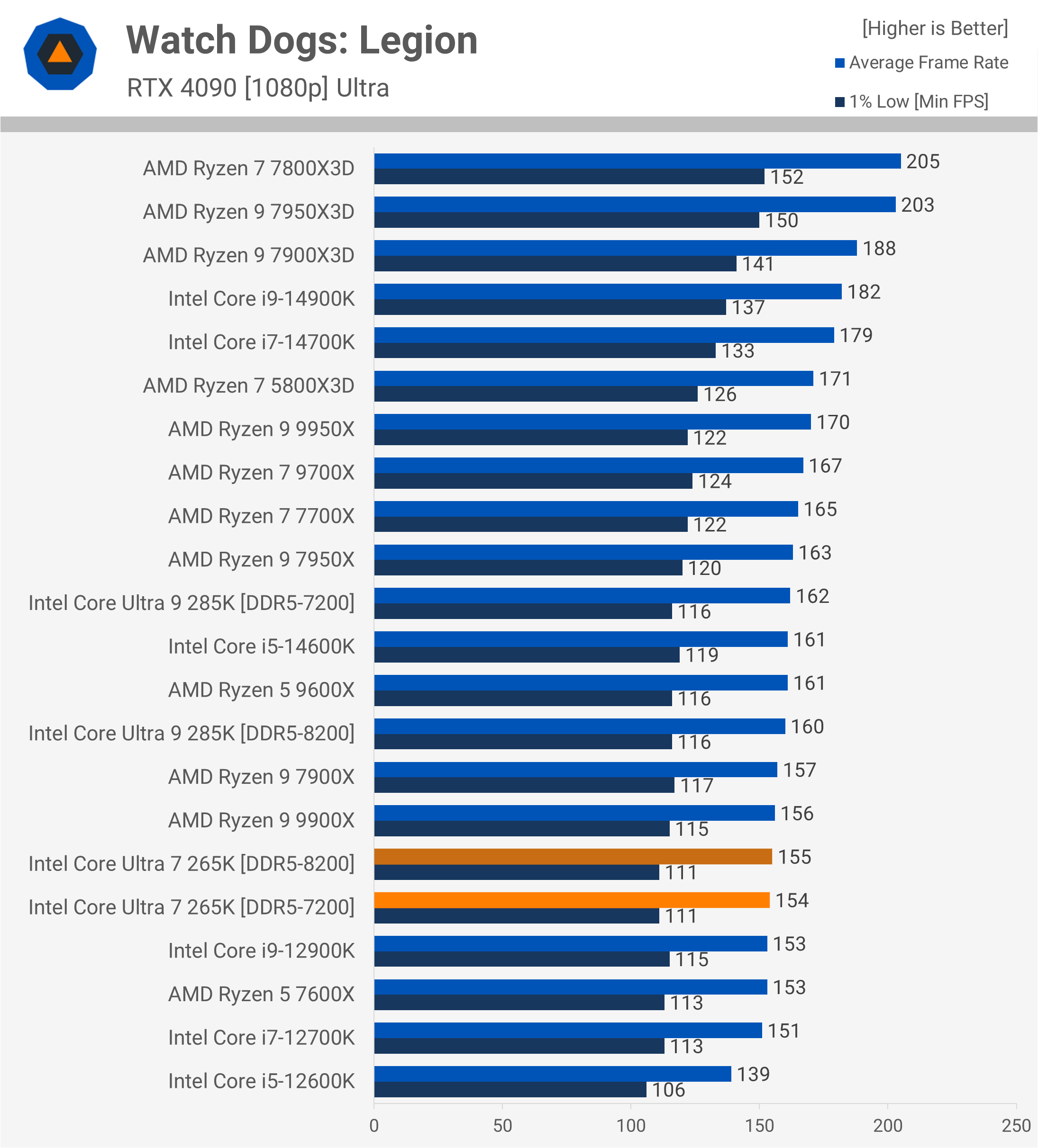 Test de l'Intel Core Ultra 7 265K : Un rapport qualité-prix remarquablement amélioré 26 1730031884 859 Test de lIntel Core Ultra 7 265K Un rapport