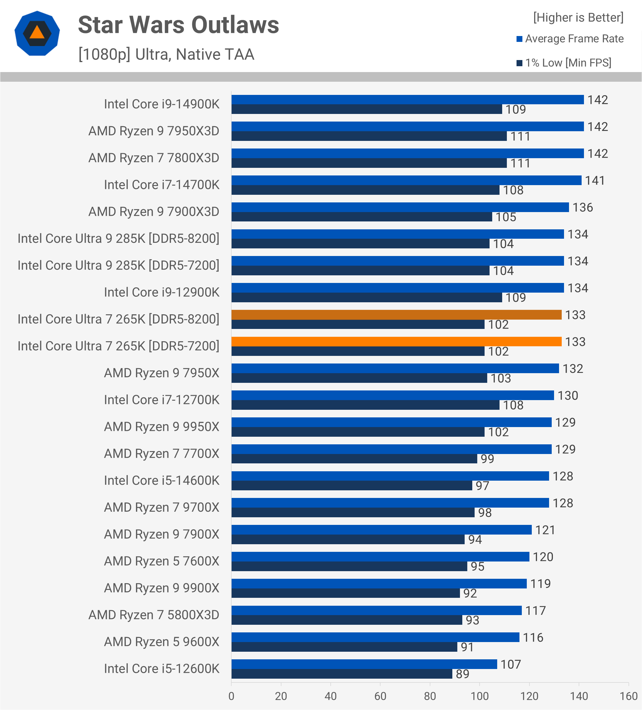Test de l'Intel Core Ultra 7 265K : Un rapport qualité-prix remarquablement amélioré 27 1730031884 933 Test de lIntel Core Ultra 7 265K Un rapport