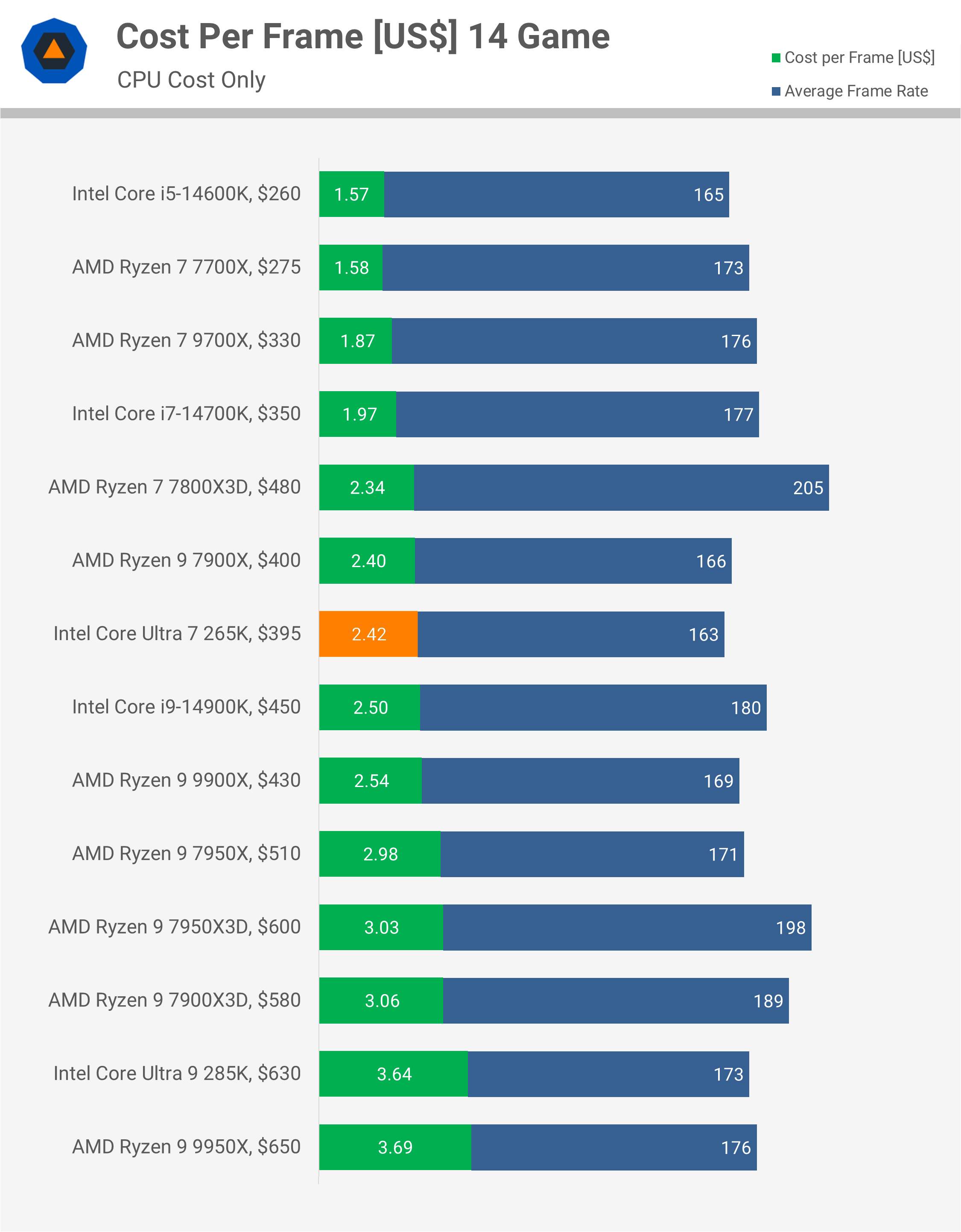 Test de l'Intel Core Ultra 7 265K : Un rapport qualité-prix remarquablement amélioré 31 1730031885 400 Test de lIntel Core Ultra 7 265K Un rapport