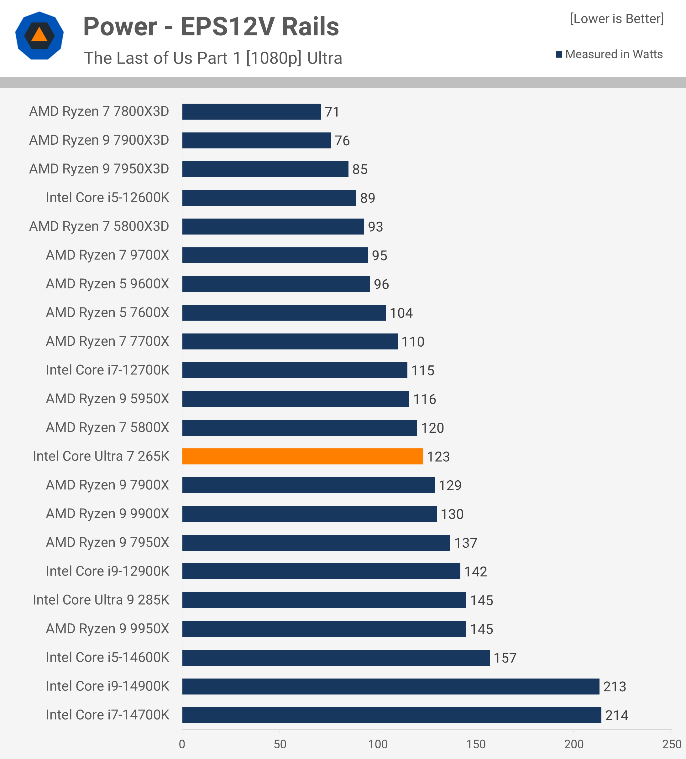 Test de l'Intel Core Ultra 7 265K : Un rapport qualité-prix remarquablement amélioré 29 1730031885 597 Test de lIntel Core Ultra 7 265K Un rapport