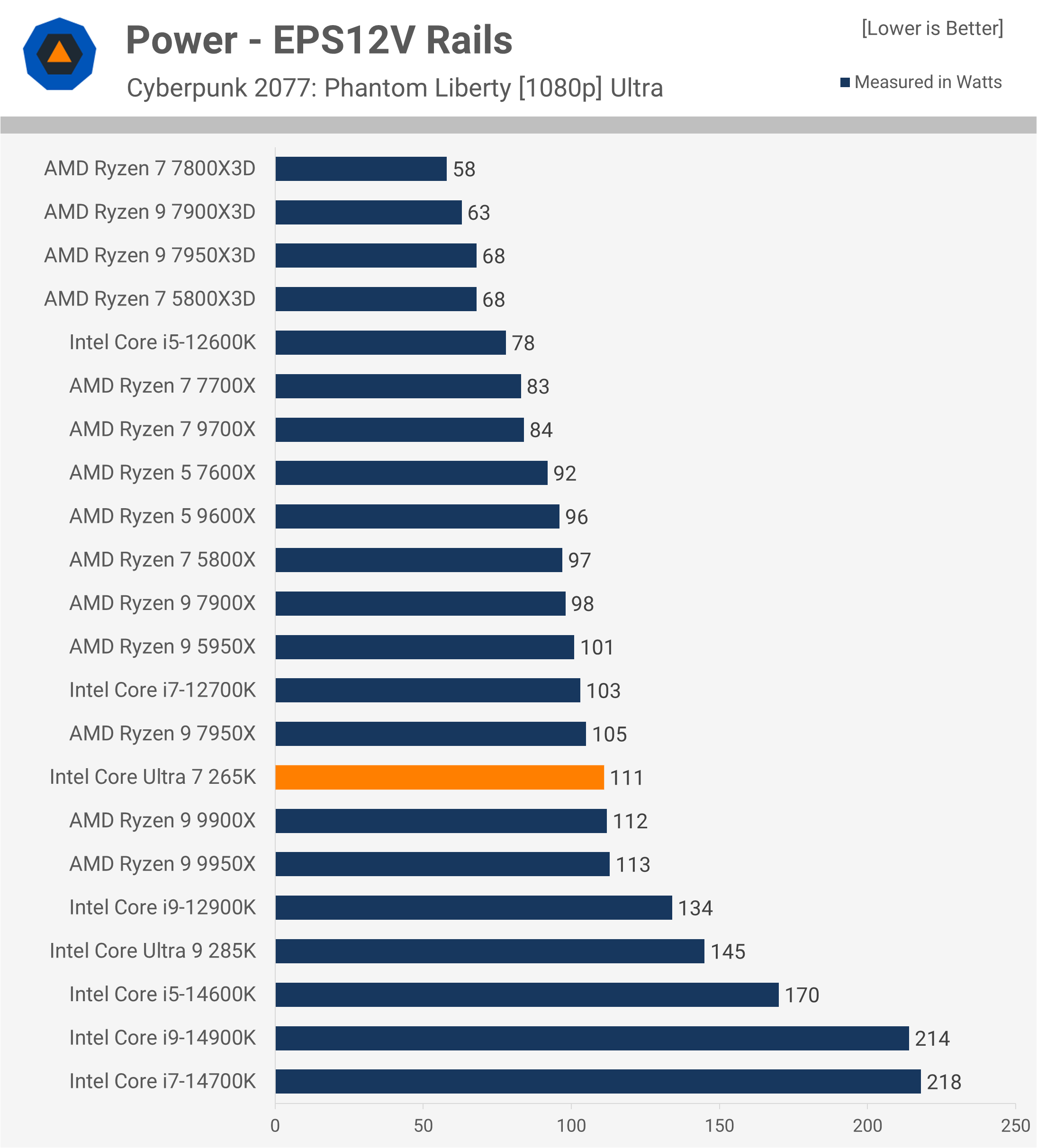 Test de l'Intel Core Ultra 7 265K : Un rapport qualité-prix remarquablement amélioré 28 1730031885 802 Test de lIntel Core Ultra 7 265K Un rapport