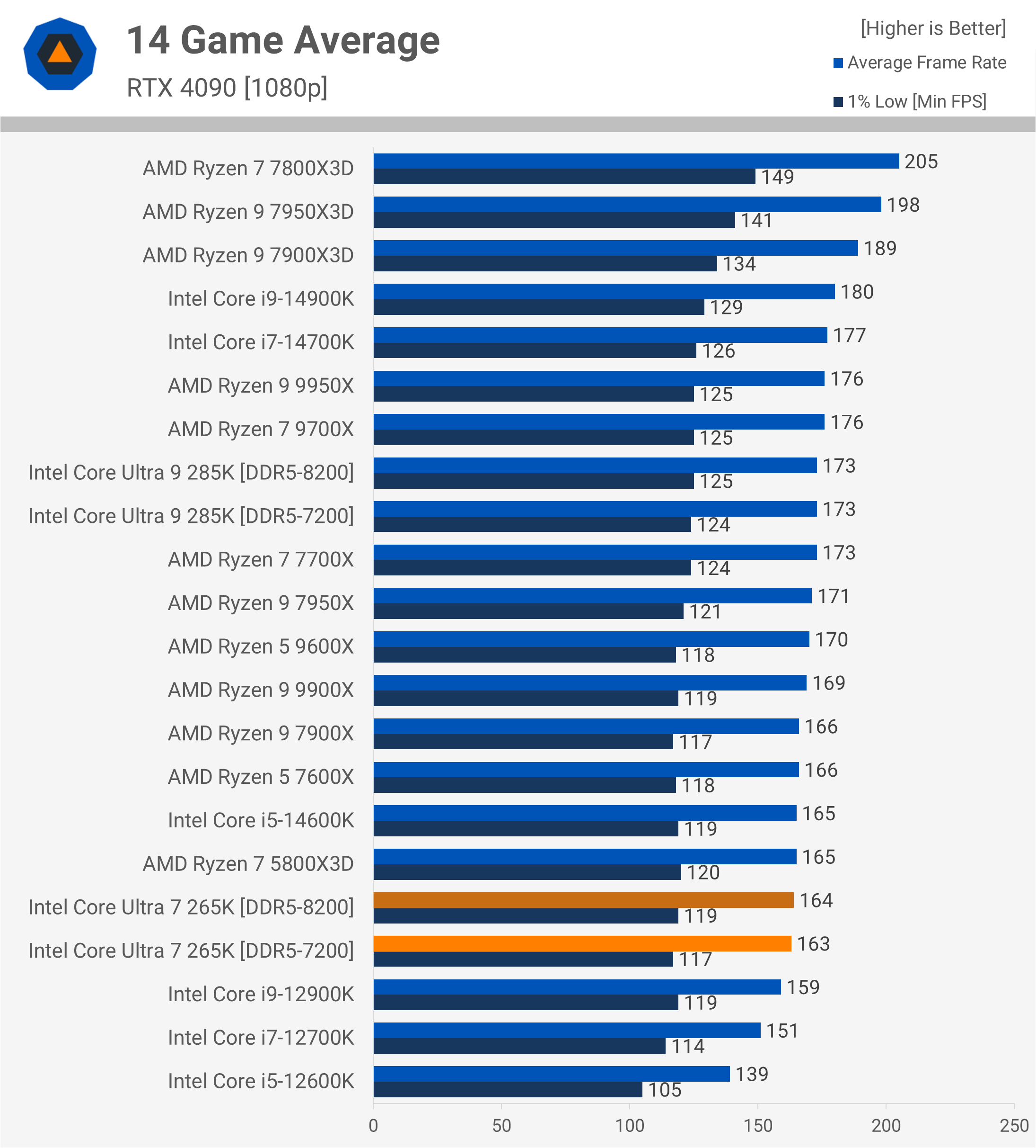 Test de l'Intel Core Ultra 7 265K : Un rapport qualité-prix remarquablement amélioré 30 1730031885 891 Test de lIntel Core Ultra 7 265K Un rapport