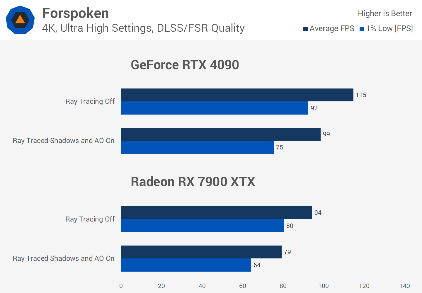 Le Ray Tracing en vaut-il vraiment la peine malgré la perte de FPS ? Enquête sur les performances de 36 jeux 15 1730284878 732 Le Ray Tracing en vaut il vraiment la peine malgre la