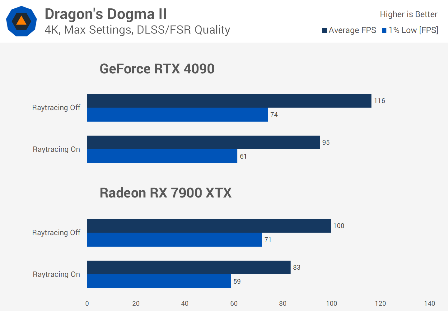 Le Ray Tracing en vaut-il vraiment la peine malgré la perte de FPS ? Enquête sur les performances de 36 jeux 16 1730284879 985 Le Ray Tracing en vaut il vraiment la peine malgre la