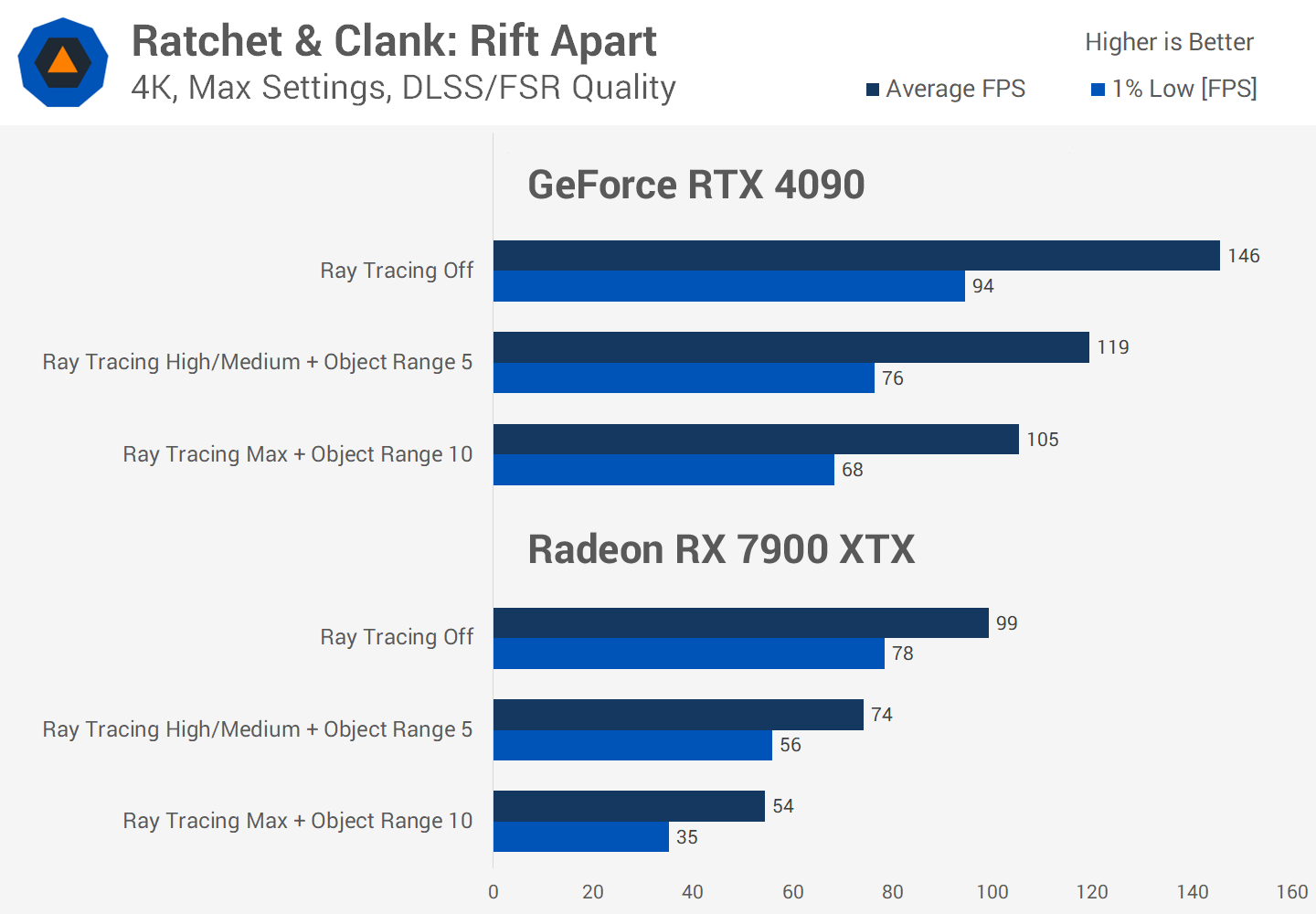 Le Ray Tracing en vaut-il vraiment la peine malgré la perte de FPS ? Enquête sur les performances de 36 jeux 26 1730284880 145 Le Ray Tracing en vaut il vraiment la peine malgre la