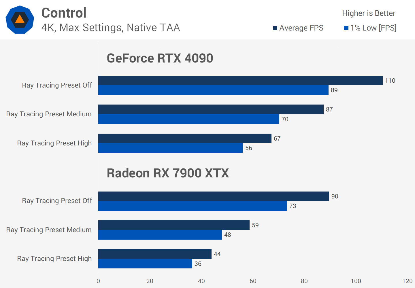 Le Ray Tracing en vaut-il vraiment la peine malgré la perte de FPS ? Enquête sur les performances de 36 jeux 30 1730284881 376 Le Ray Tracing en vaut il vraiment la peine malgre la