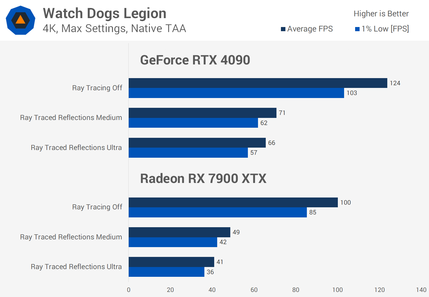 Le Ray Tracing en vaut-il vraiment la peine malgré la perte de FPS ? Enquête sur les performances de 36 jeux 28 1730284881 517 Le Ray Tracing en vaut il vraiment la peine malgre la