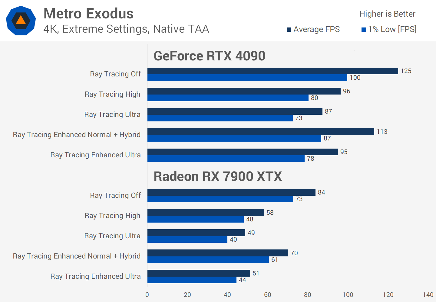 Le Ray Tracing en vaut-il vraiment la peine malgré la perte de FPS ? Enquête sur les performances de 36 jeux 34 1730284882 395 Le Ray Tracing en vaut il vraiment la peine malgre la