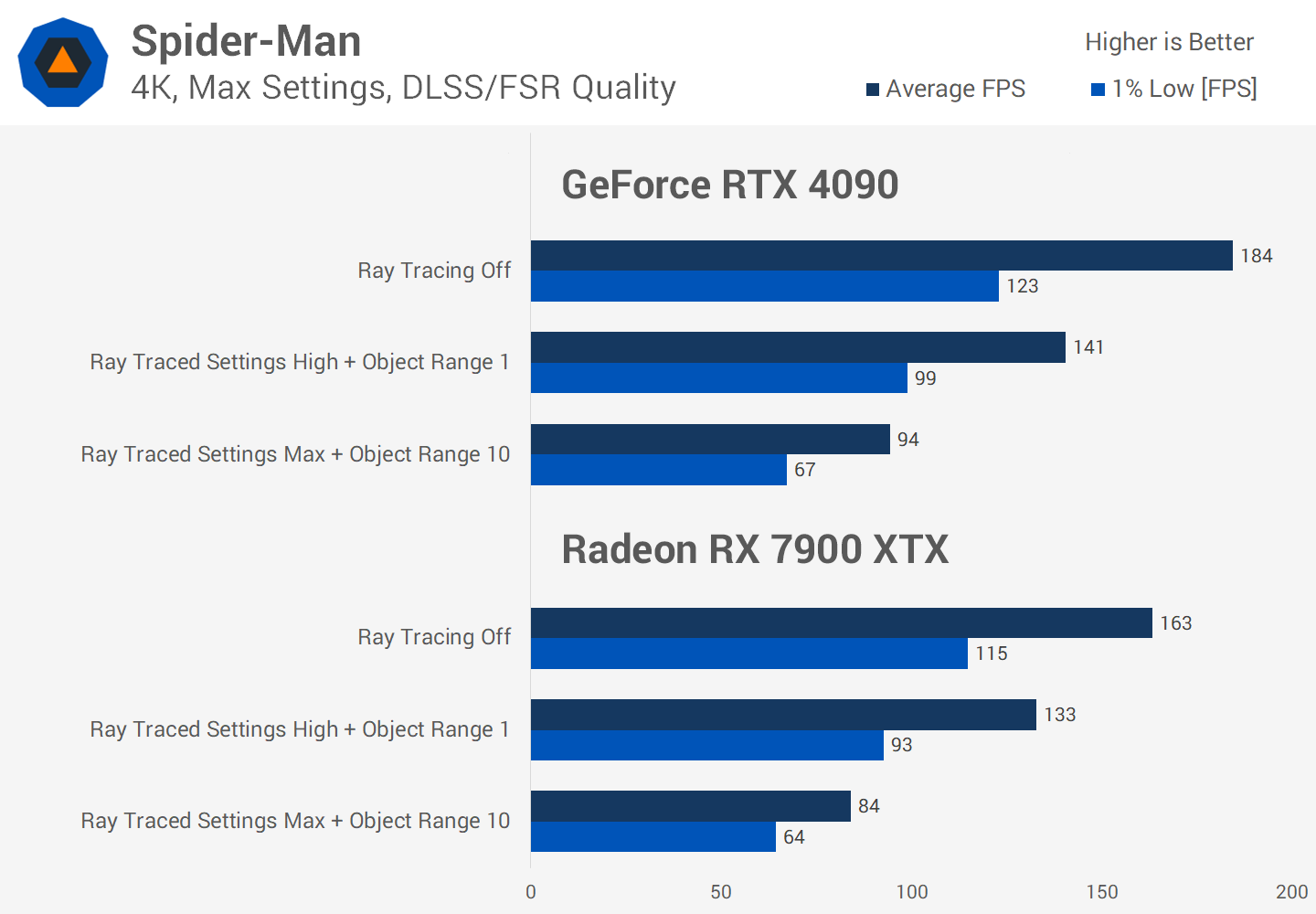 Le Ray Tracing en vaut-il vraiment la peine malgré la perte de FPS ? Enquête sur les performances de 36 jeux 32 1730284882 733 Le Ray Tracing en vaut il vraiment la peine malgre la