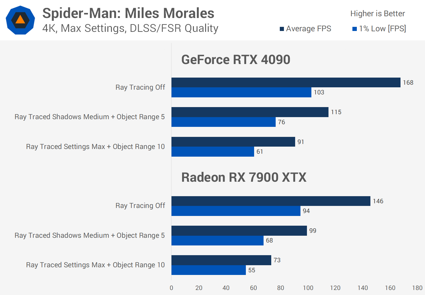 Le Ray Tracing en vaut-il vraiment la peine malgré la perte de FPS ? Enquête sur les performances de 36 jeux 33 1730284882 782 Le Ray Tracing en vaut il vraiment la peine malgre la