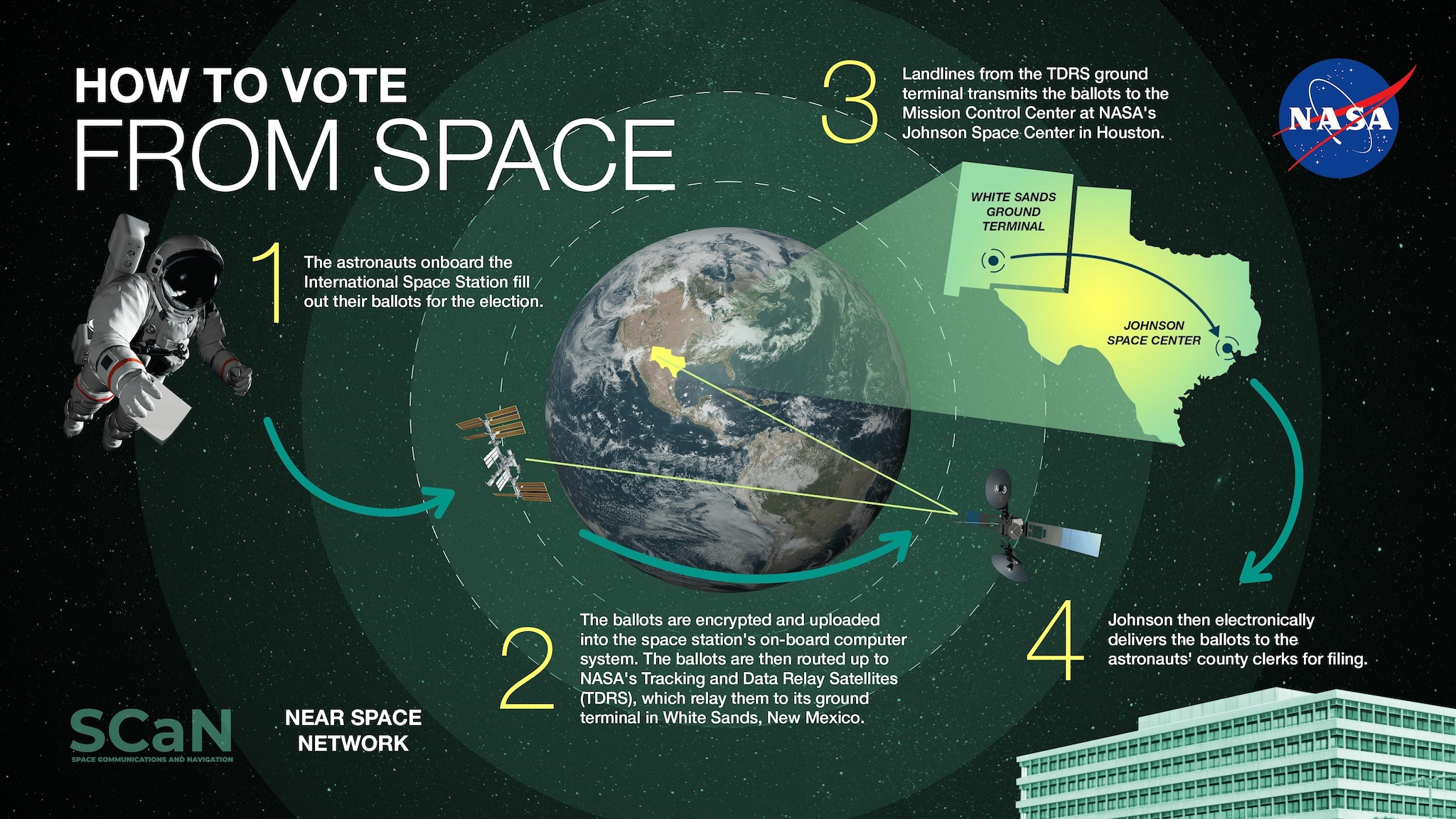 Élections américaines 2024 : comment les astronautes voteront-ils depuis l'espace pour Harris ou Trump ? 3 Le voyage du vote électronique de l'espace à la Terre. Crédit : NASA