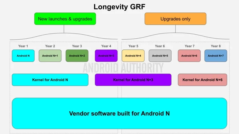 Android révolutionne les mises à jour : vers sept ans de support pour tous les smartphones 3 Android mises à jour Longévité GRF smartphones