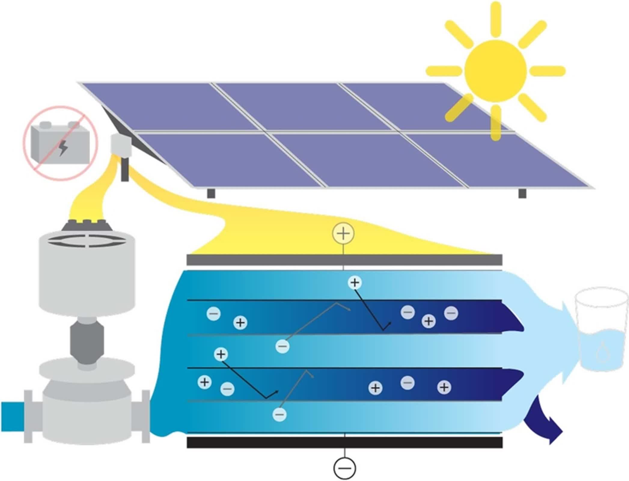 Des ingénieurs du MIT créent un système de désalinisation alimenté par l'énergie solaire produisant 5 000 litres d'eau par jour 2 Des ingenieurs du MIT creent un systeme de desalinisation alimente