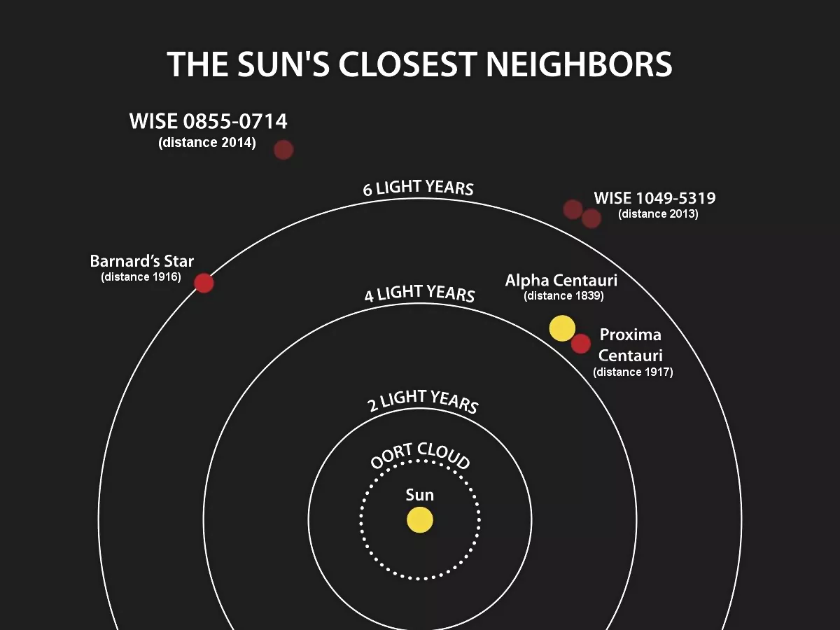 Des scientifiques découvrent une exoplanète orbitant autour de l'étoile de Barnard, à seulement six années-lumière de la Terre 3 Des scientifiques decouvrent une exoplanete orbitant autour de letoile de