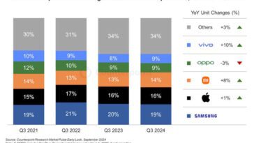 Google n'a jamais vendu autant de smartphones en un trimestre et les nouveaux Pixel en sont responsables 14 Google Pixel smartphones ventes marques
