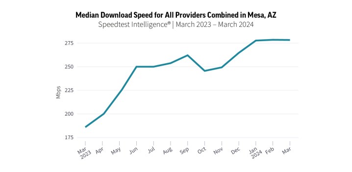 Google (probablement) a rendu votre internet plus rapide 2 Vitesses médianes de téléchargement pour tous les fournisseurs combinés à Meza, Arizona.