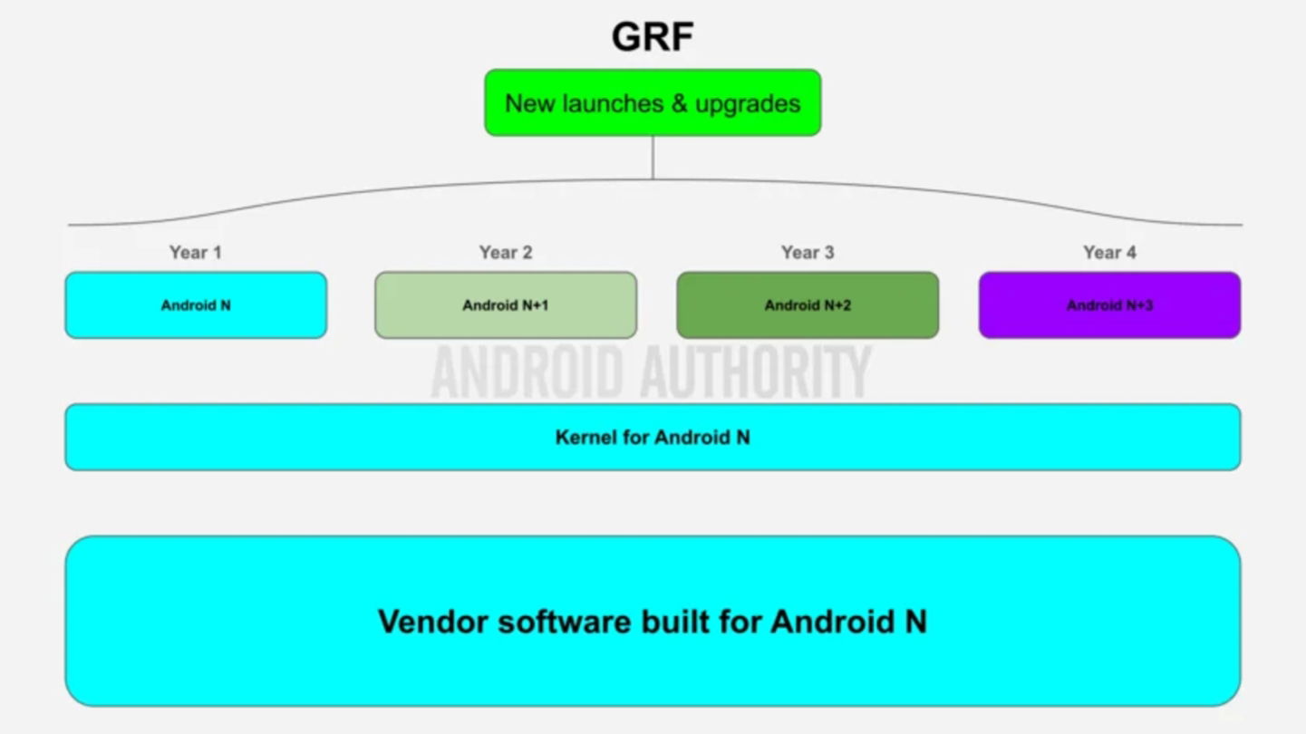 Google vise 7 ans de mises à jour Android pour tous les smartphones du marché 3 Google veut que tous les mobiles Android aient 7 ans de mises à jour