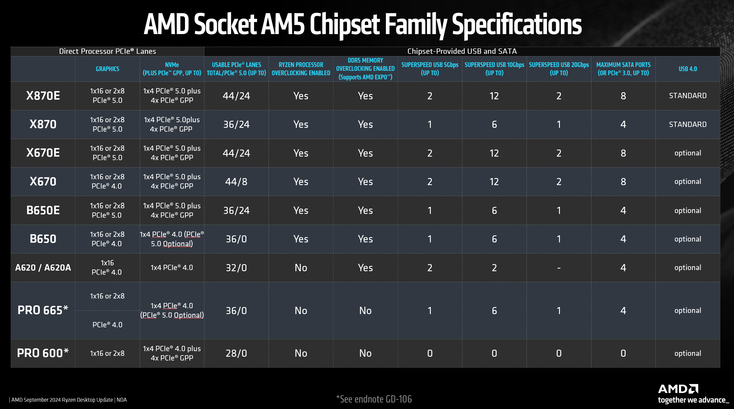 Guide des chipsets de cartes mères AMD Ryzen AM5 2 Guide des chipsets de cartes meres AMD Ryzen AM5