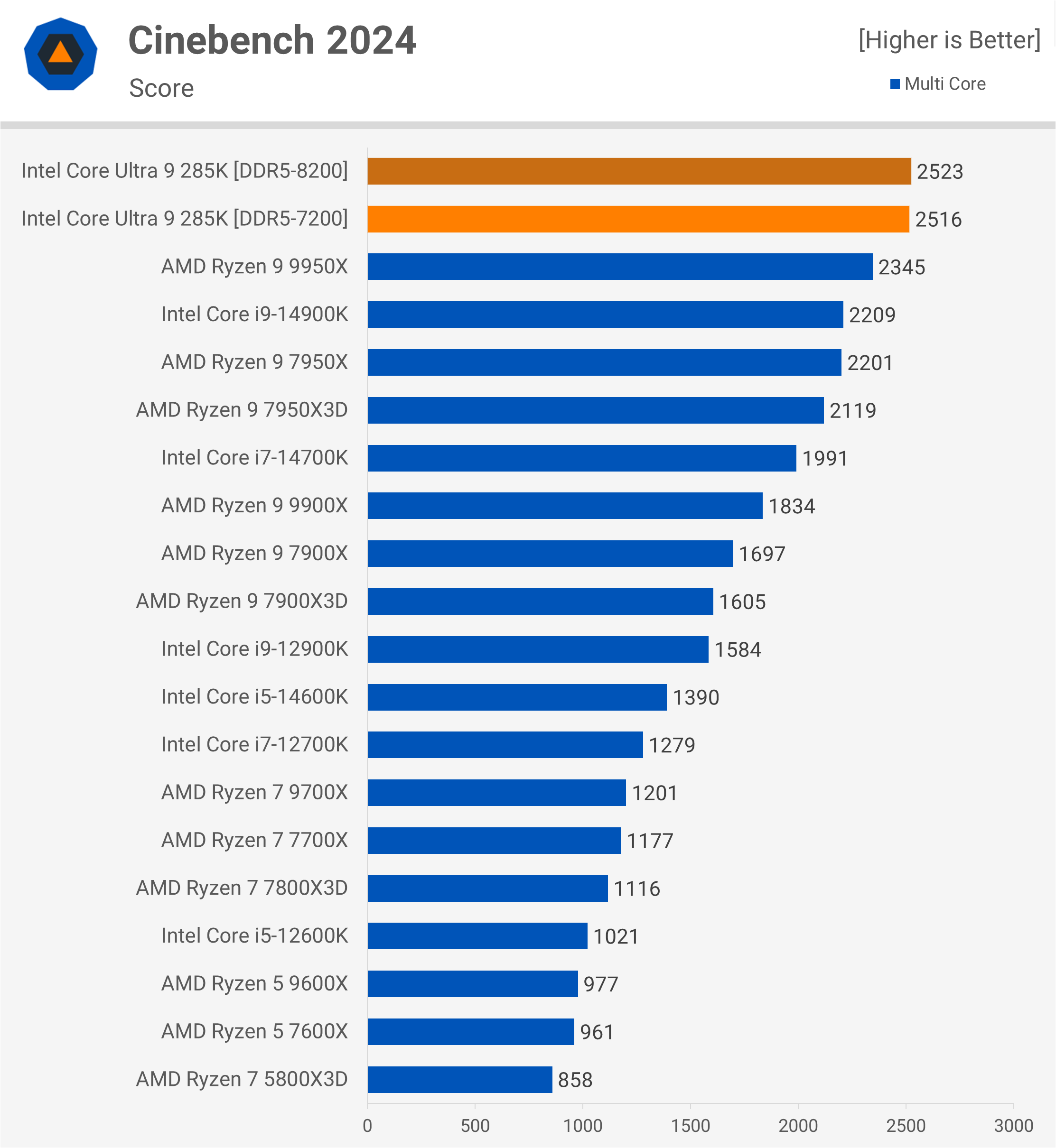 Intel Core Ultra 9 285K : Une révolution décevante pour les joueurs et les créateurs 12 Intel Core Ultra 9 285K Une revolution decevante pour