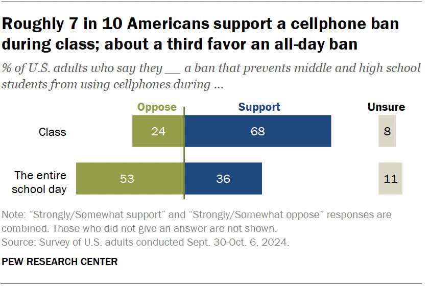 La plupart des Américains soutiennent l'interdiction des téléphones à l'école, mais seulement pendant les cours 2 La plupart des Americains soutiennent linterdiction des telephones a lecole