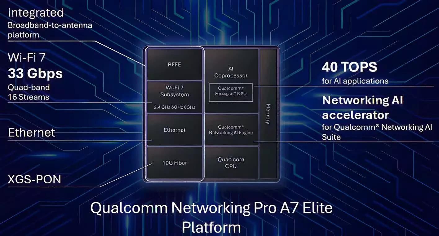 Le nouveau système Wi-Fi 7 de Qualcomm apporte l'IA en périphérie aux réseaux domestiques 2 Le nouveau systeme Wi Fi 7 de Qualcomm apporte lIA en