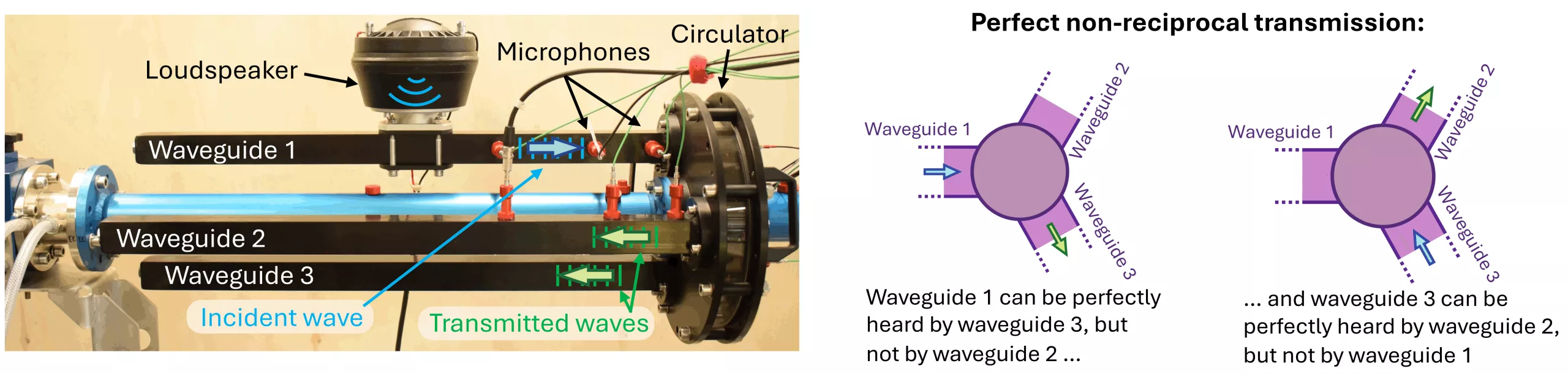 Les chercheurs développent une méthode pour faire voyager les ondes sonores dans une seule direction 2 Les chercheurs developpent une methode pour faire voyager les ondes