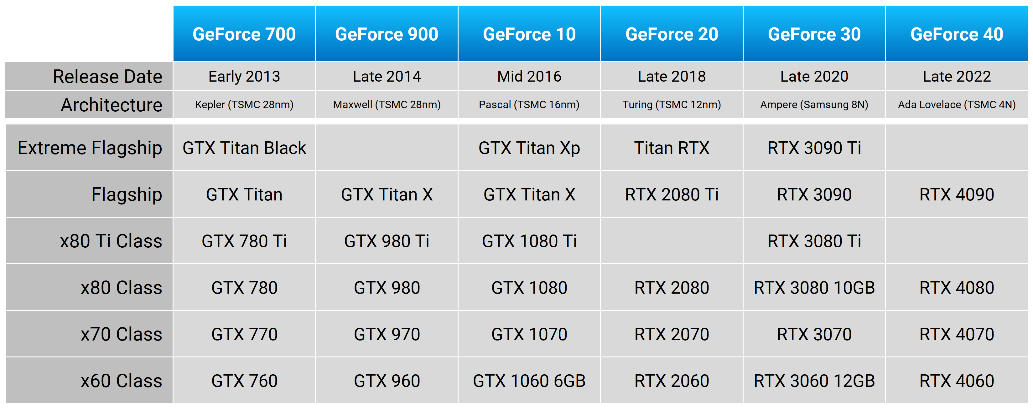 Les classes de GPU de NVIDIA au fil des ans : Ce à quoi s'attendre avec la RTX 5080 4 Les classes de GPU de NVIDIA au fil des ans