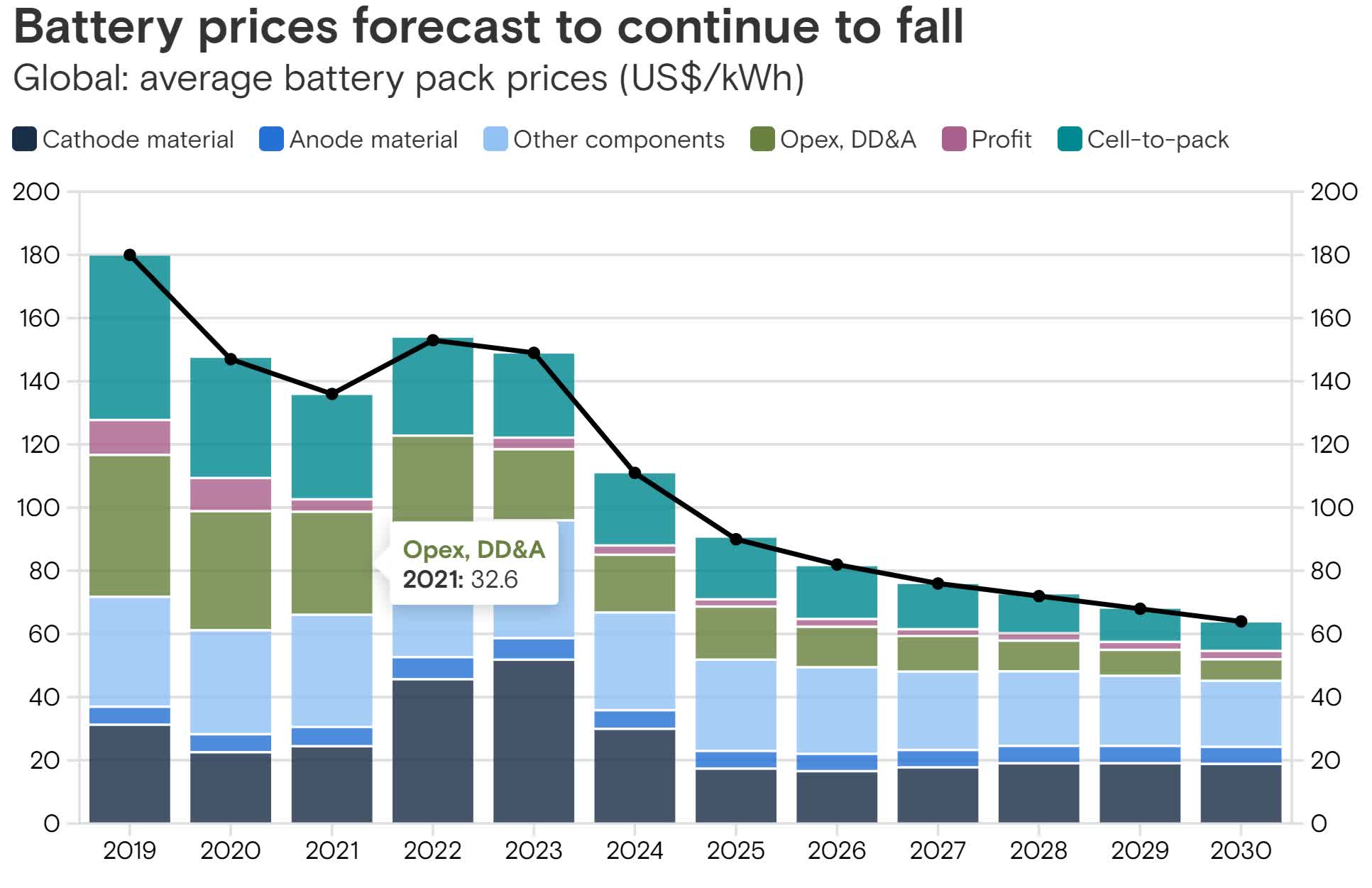 Les prix des batteries de véhicules électriques devraient chuter, une baisse spectaculaire de 50 % prévue d'ici 2026 2 Les prix des batteries de vehicules electriques devraient chuter une