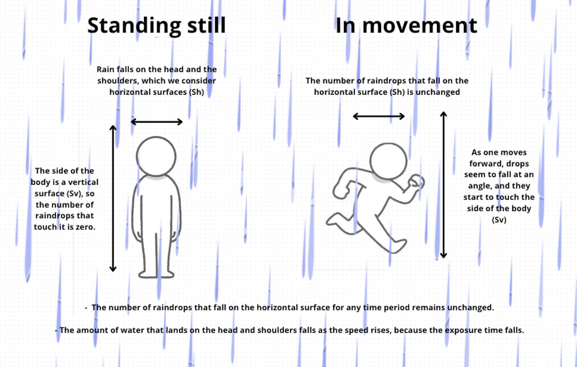 Optimiser sa course sous la pluie : les conseils d'un physicien 2 Optimiser sa course sous la pluie les conseils dun