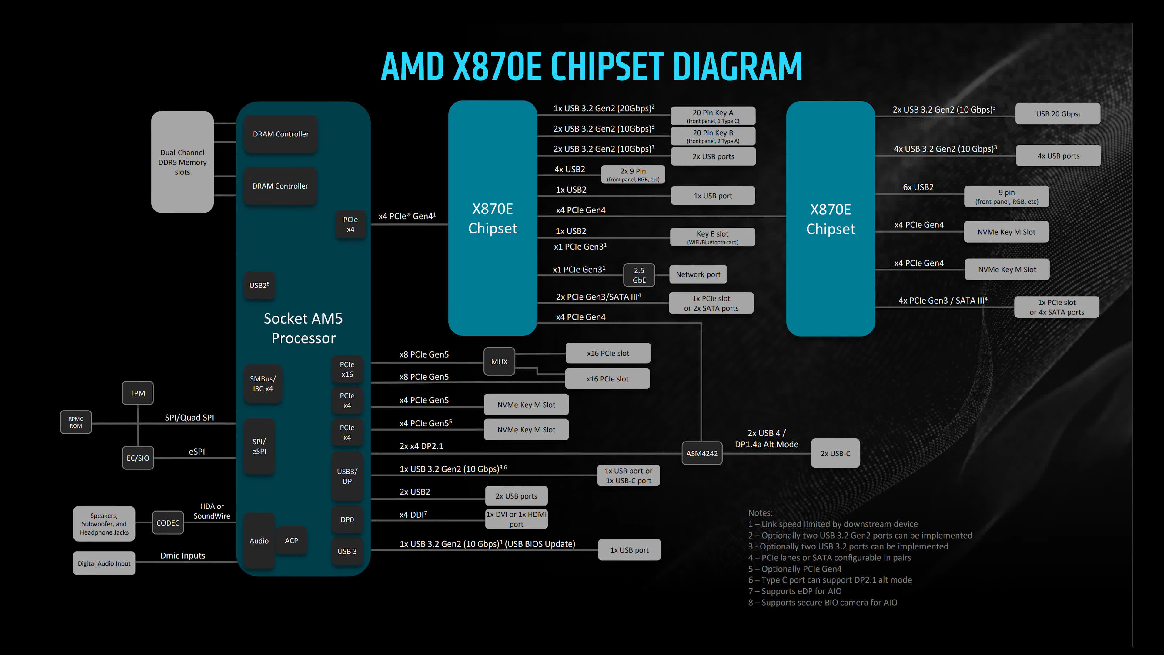 Résumé des cartes mères phare AMD X870 : Les cartes mères Zen 5 sont là 2 Resume des cartes meres phare AMD X870 Les cartes