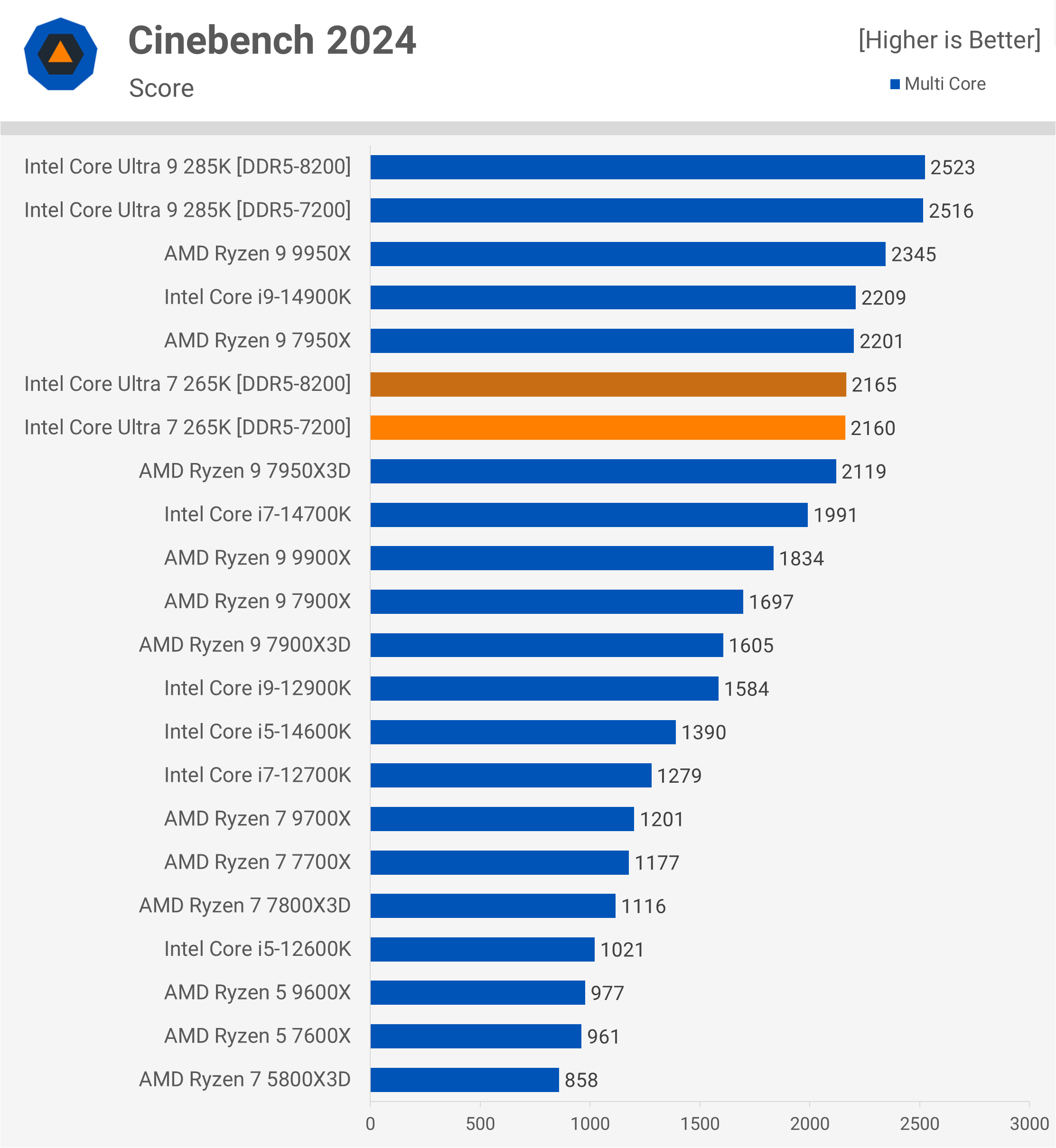 Test de l'Intel Core Ultra 7 265K : Un rapport qualité-prix remarquablement amélioré 5 Test de lIntel Core Ultra 7 265K Un rapport