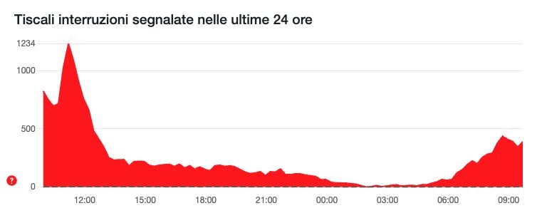 Tiscali en panne aujourd'hui, encore des problèmes d'envoi et de réception d'emails : pourquoi ça ne fonctionne pas et que se passe-t-il 3 DOWNDETECTOR | Panne de Tiscali