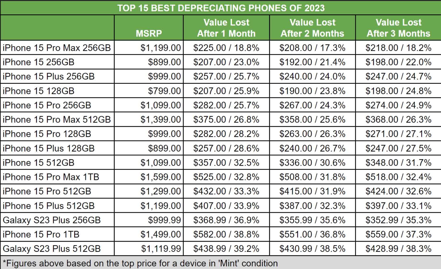 Vous voulez plus d'argent pour votre ancien téléphone ? Achetez un iPhone au lieu d'un Android, suggère une enquête 3 Vous voulez plus dargent pour votre ancien telephone Achetez