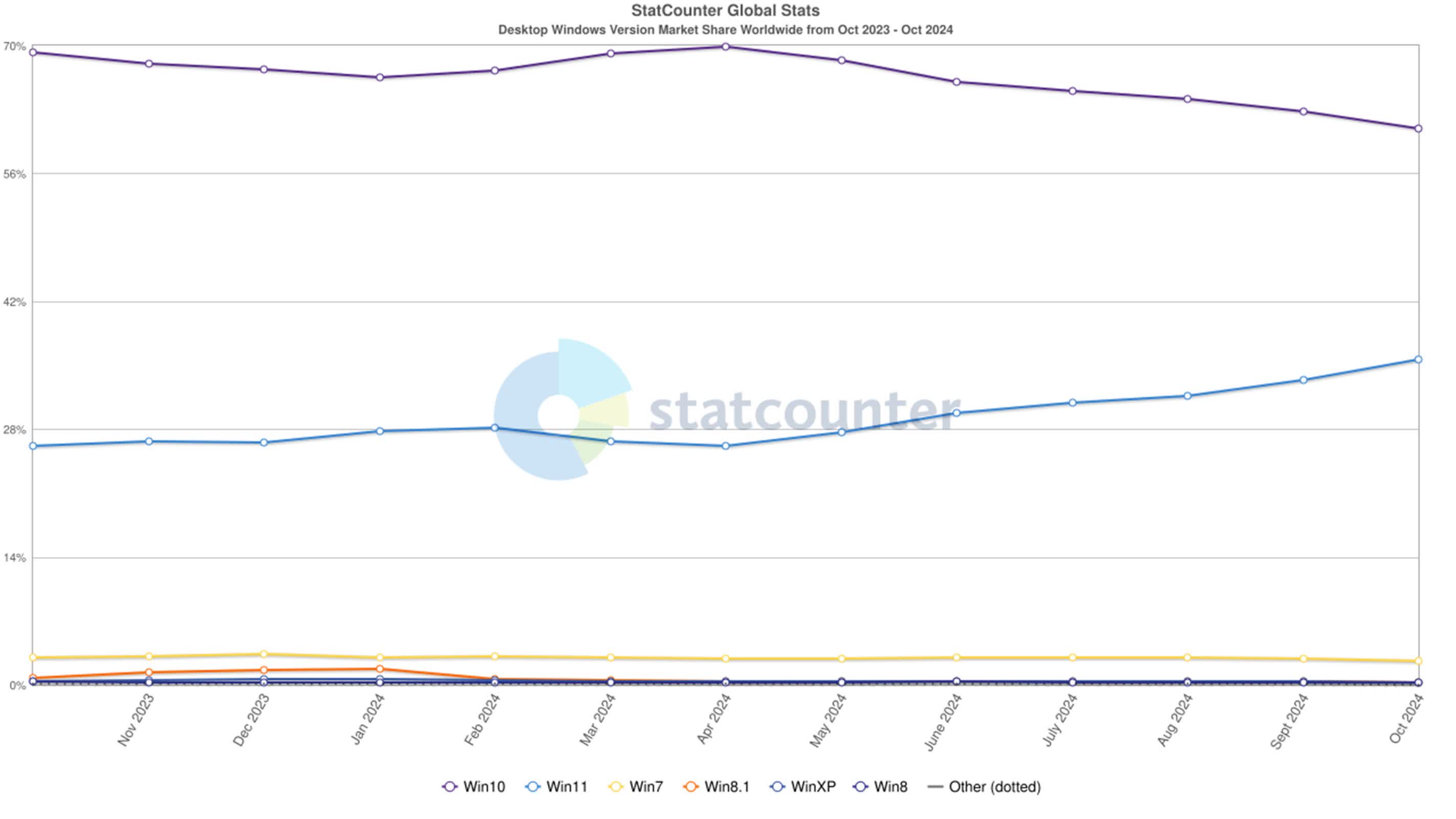 Windows 11 atteint 35% de parts de marché, mais Windows 10 reste largement en tête 3 1730558200 487 Windows 11 atteint 35 de parts de marche mais Windows
