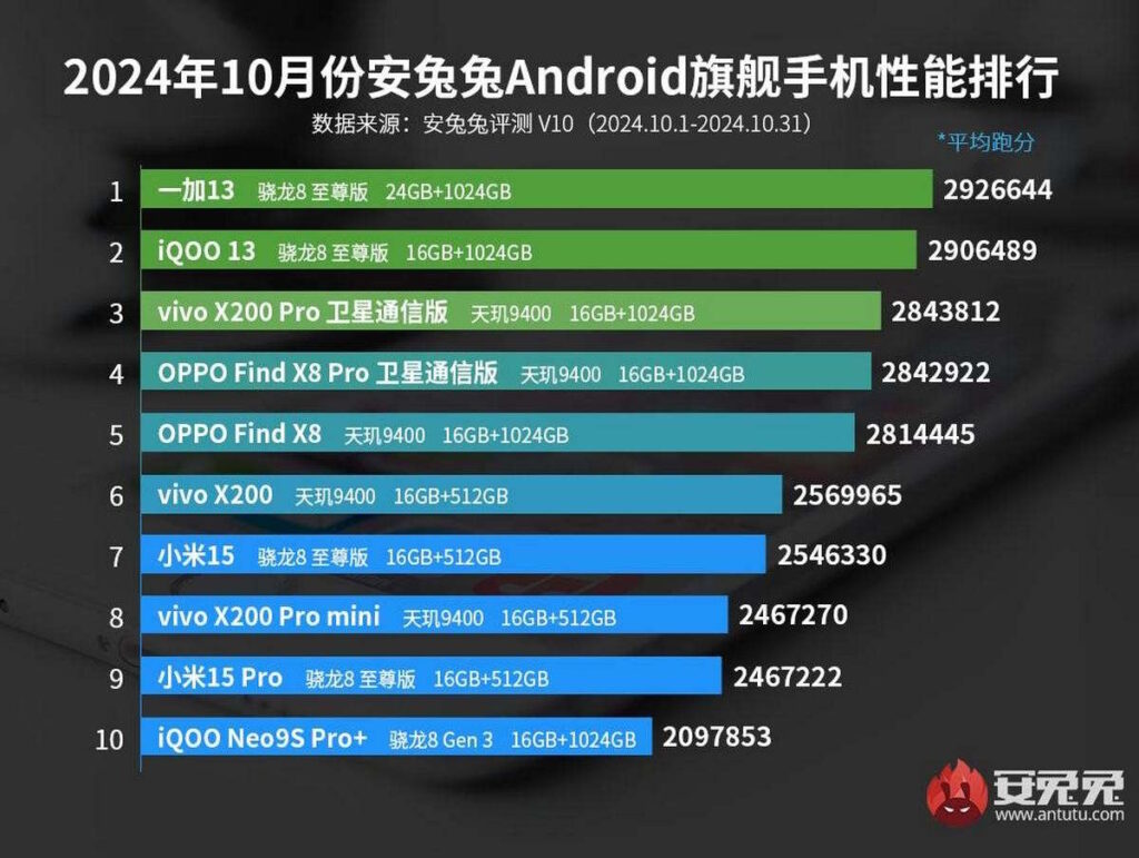 Des smartphones Android hyper puissants d'aujourd'hui révélés, avec des surprises à la clé ! 3 Smartphones Android performants AnTuTu
