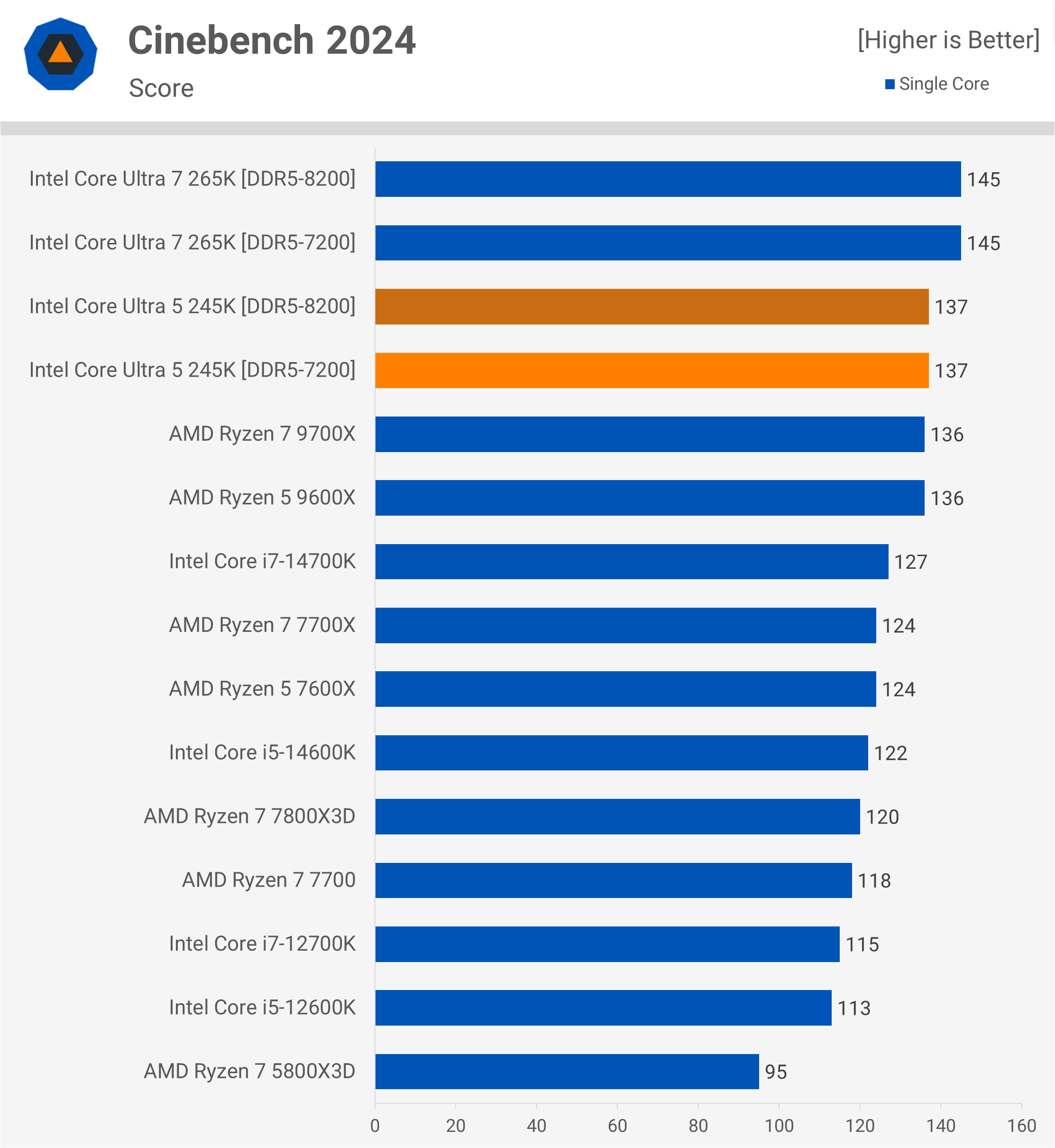 Critique de l'Intel Core Ultra 5 245K : Pourquoi est-il si lent pour le jeu ? 6 1730718002 495 Critique de lIntel Core Ultra 5 245K Pourquoi est il