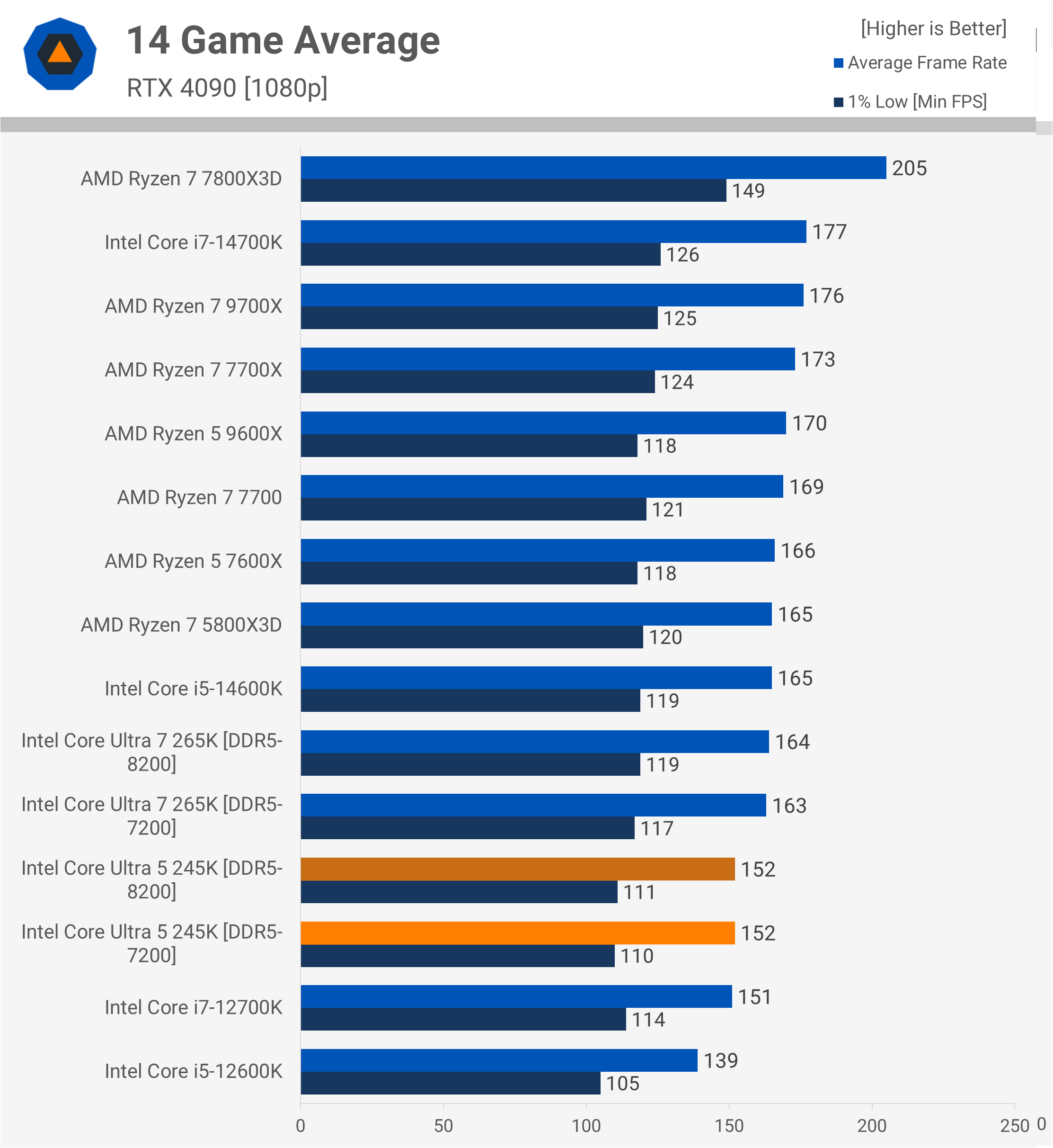 Critique de l'Intel Core Ultra 5 245K : Pourquoi est-il si lent pour le jeu ? 12 1730718003 161 Critique de lIntel Core Ultra 5 245K Pourquoi est il
