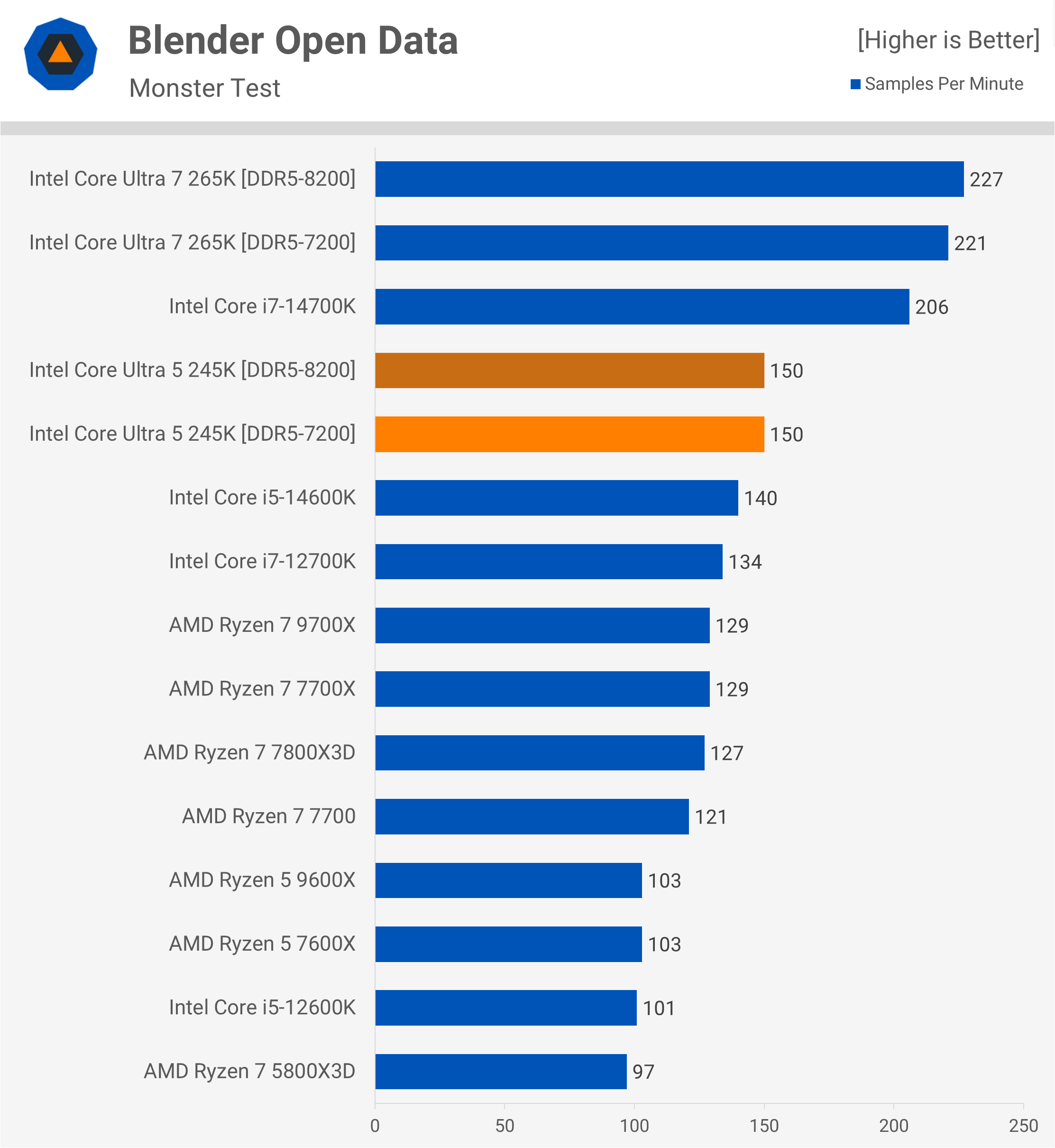 Critique de l'Intel Core Ultra 5 245K : Pourquoi est-il si lent pour le jeu ? 10 1730718003 209 Critique de lIntel Core Ultra 5 245K Pourquoi est il