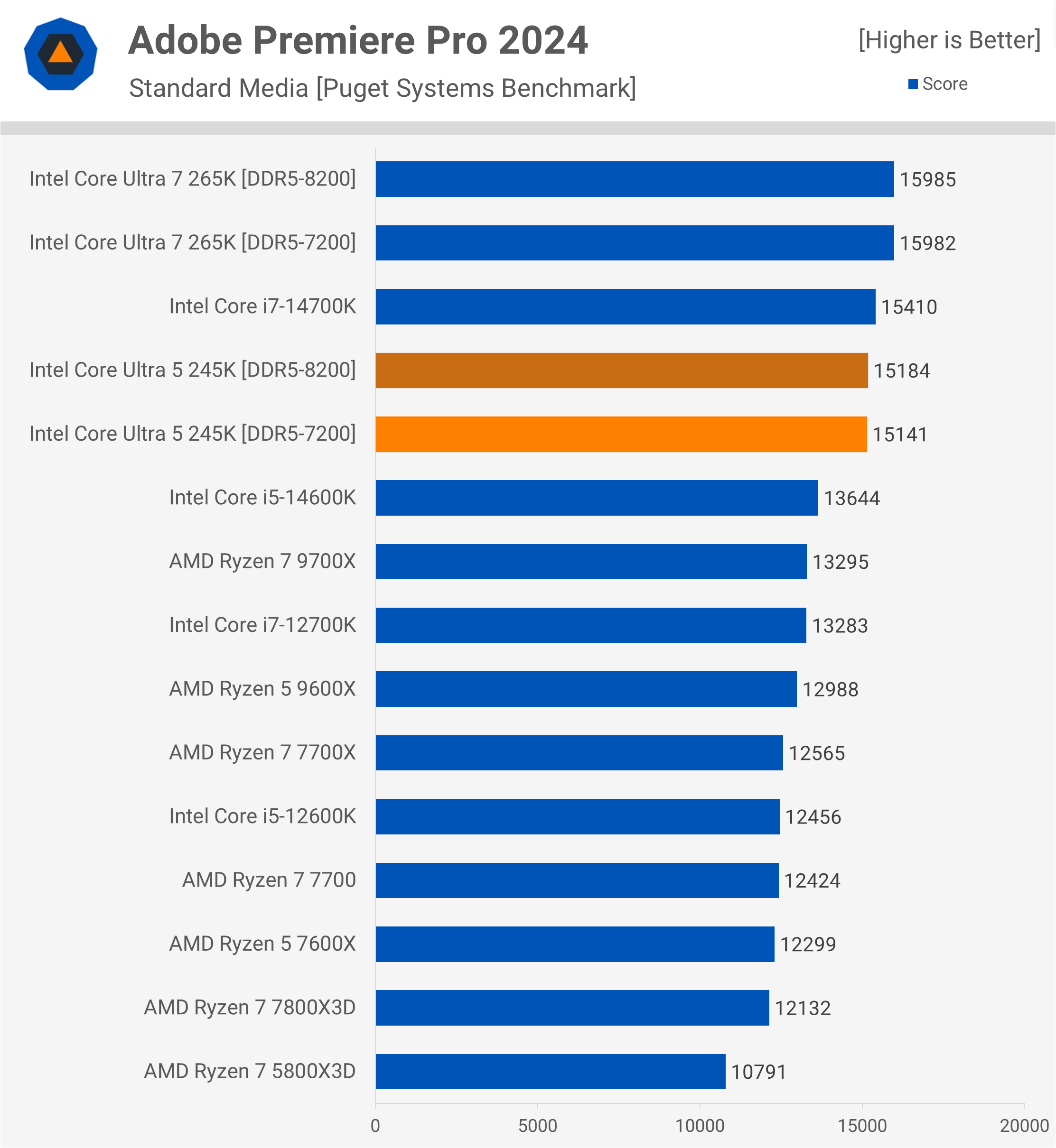 Critique de l'Intel Core Ultra 5 245K : Pourquoi est-il si lent pour le jeu ? 13 1730718003 744 Critique de lIntel Core Ultra 5 245K Pourquoi est il