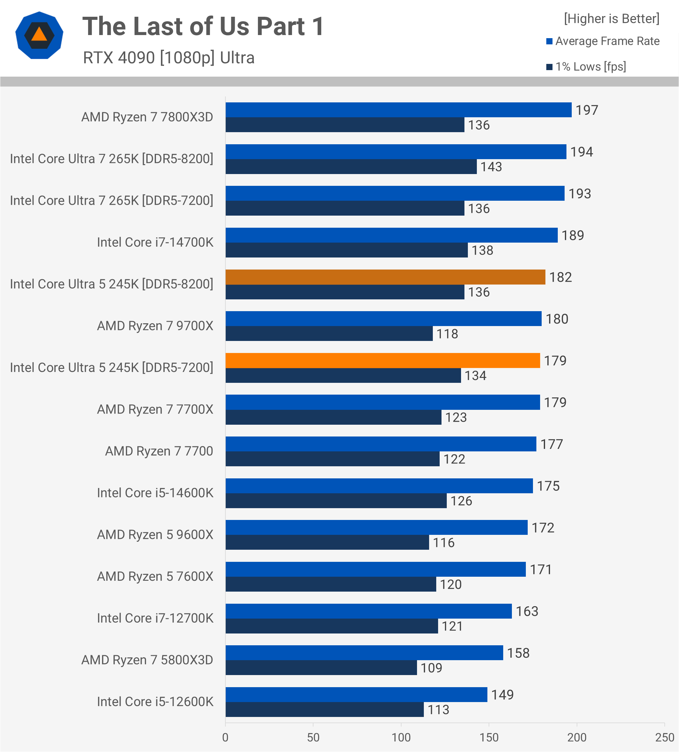 Critique de l'Intel Core Ultra 5 245K : Pourquoi est-il si lent pour le jeu ? 15 1730718004 452 Critique de lIntel Core Ultra 5 245K Pourquoi est il