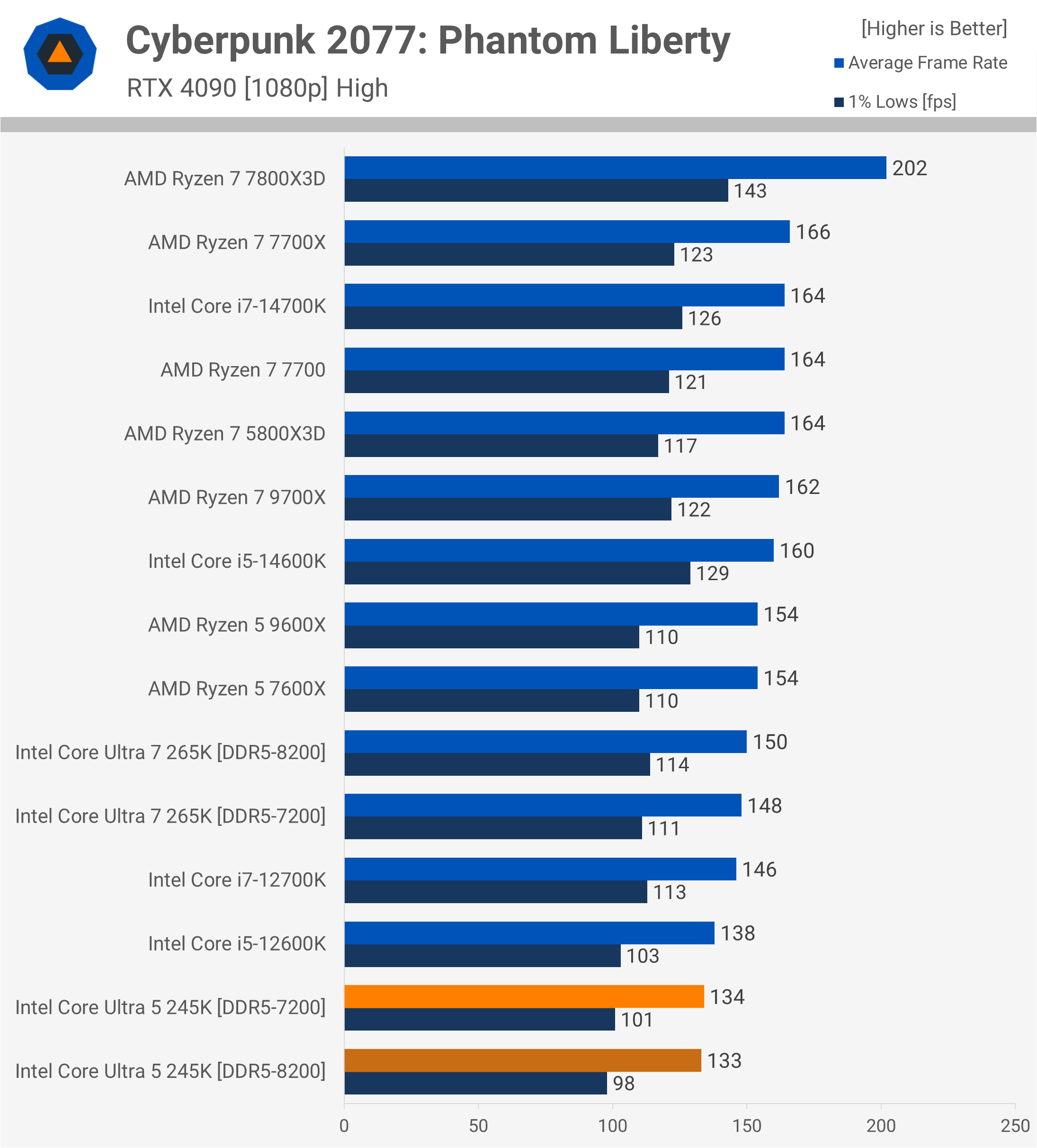 Critique de l'Intel Core Ultra 5 245K : Pourquoi est-il si lent pour le jeu ? 16 1730718004 610 Critique de lIntel Core Ultra 5 245K Pourquoi est il