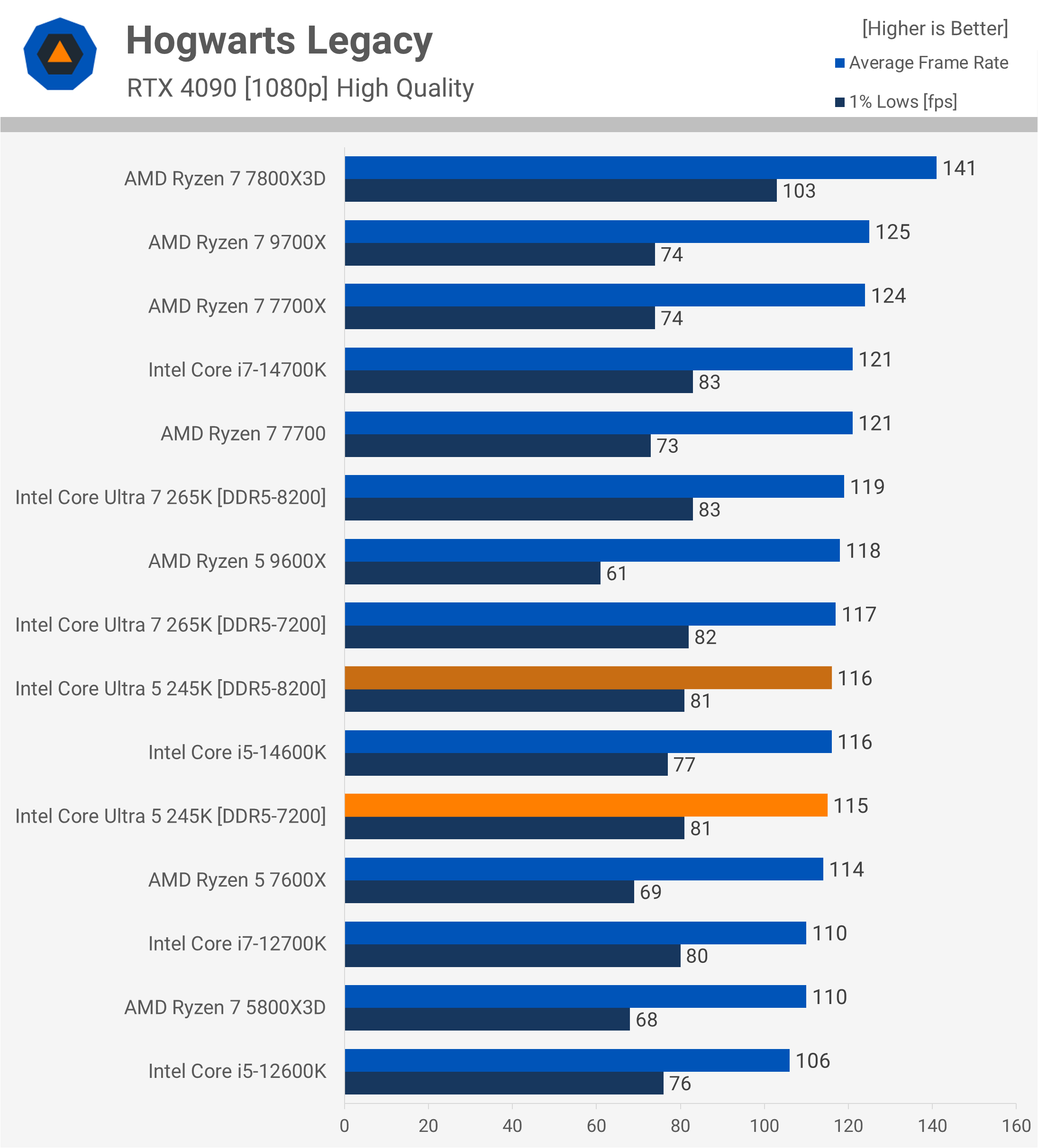 Critique de l'Intel Core Ultra 5 245K : Pourquoi est-il si lent pour le jeu ? 17 1730718004 659 Critique de lIntel Core Ultra 5 245K Pourquoi est il