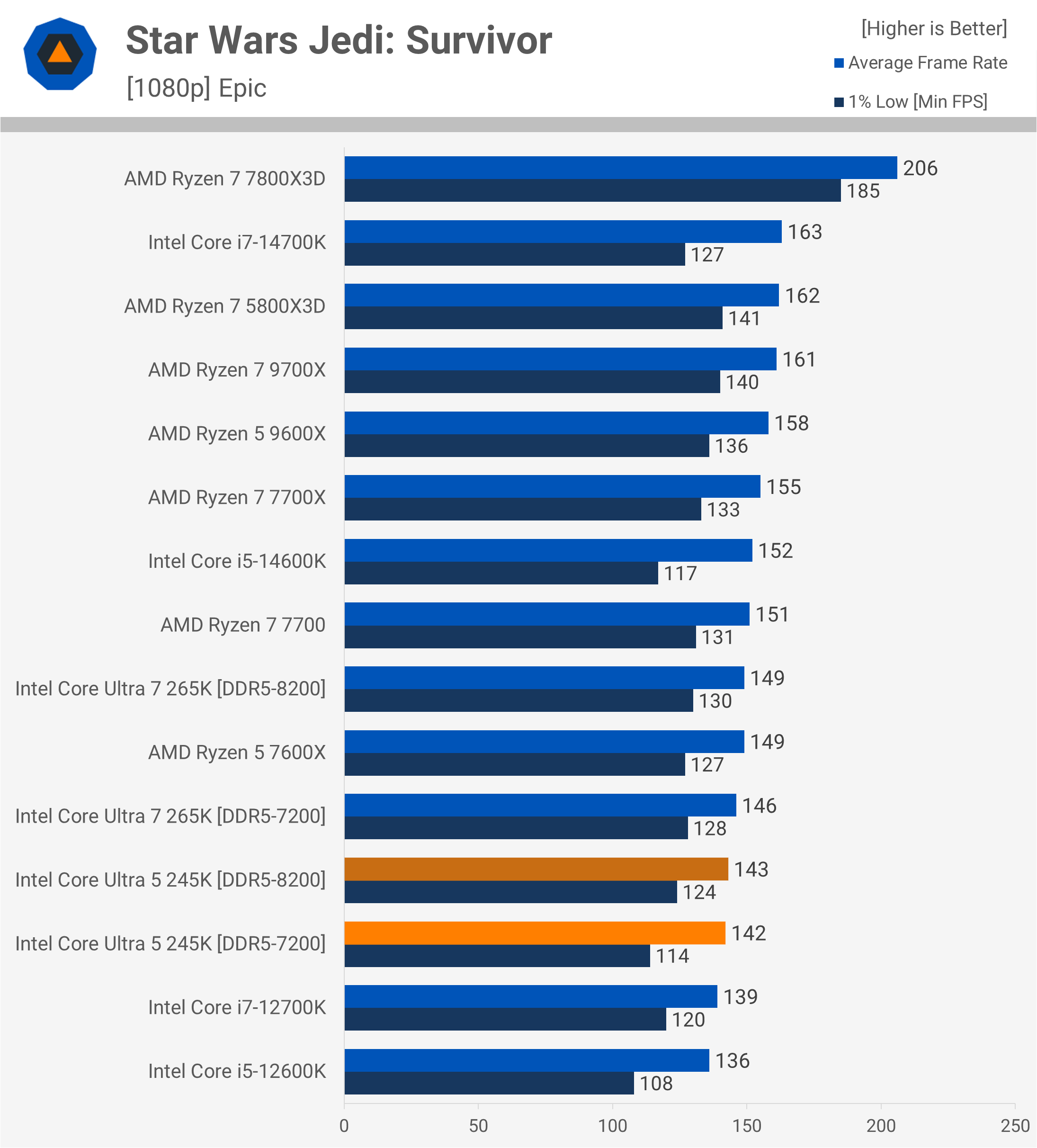 Critique de l'Intel Core Ultra 5 245K : Pourquoi est-il si lent pour le jeu ? 14 1730718004 742 Critique de lIntel Core Ultra 5 245K Pourquoi est il