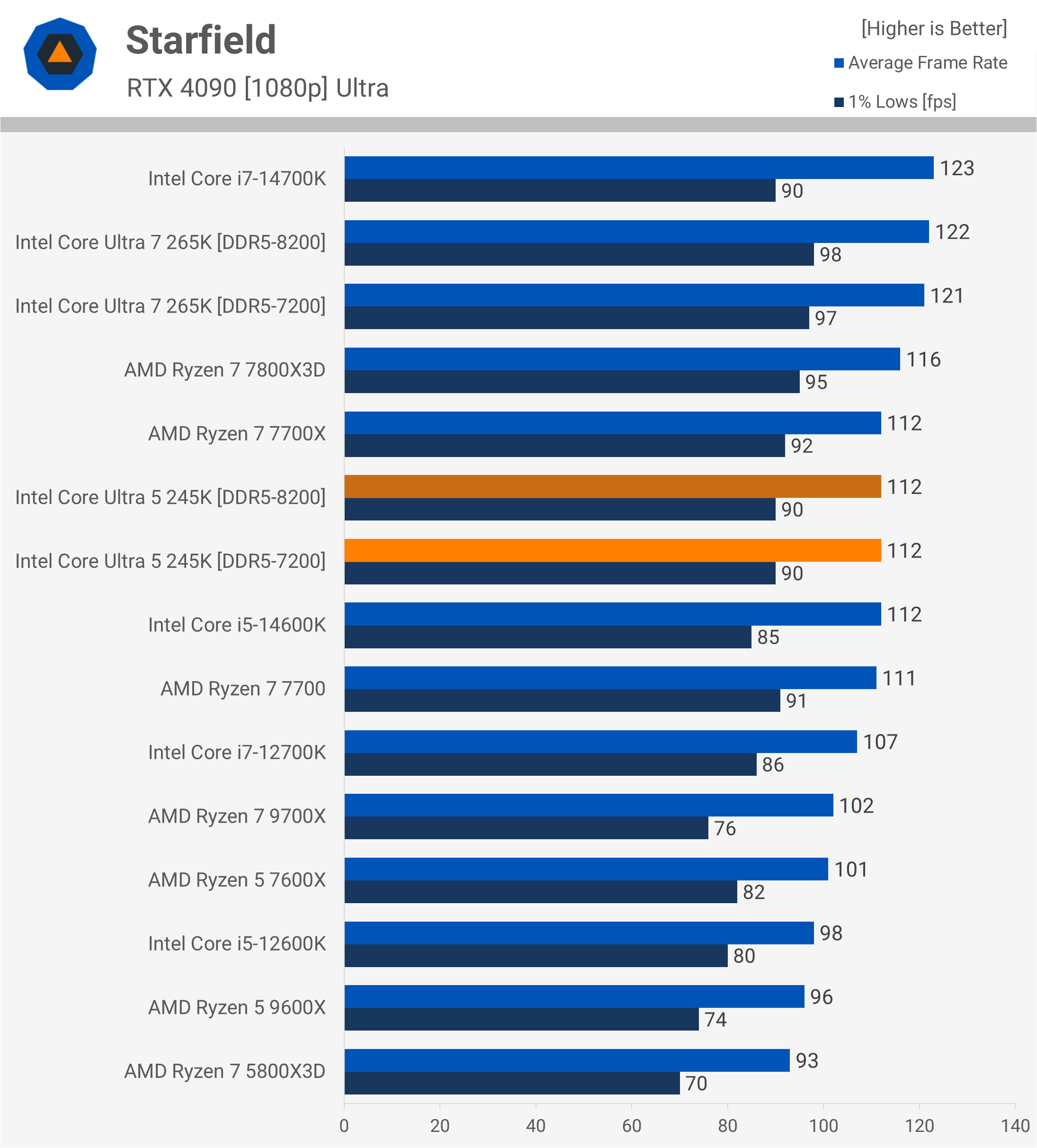Critique de l'Intel Core Ultra 5 245K : Pourquoi est-il si lent pour le jeu ? 23 1730718005 114 Critique de lIntel Core Ultra 5 245K Pourquoi est il