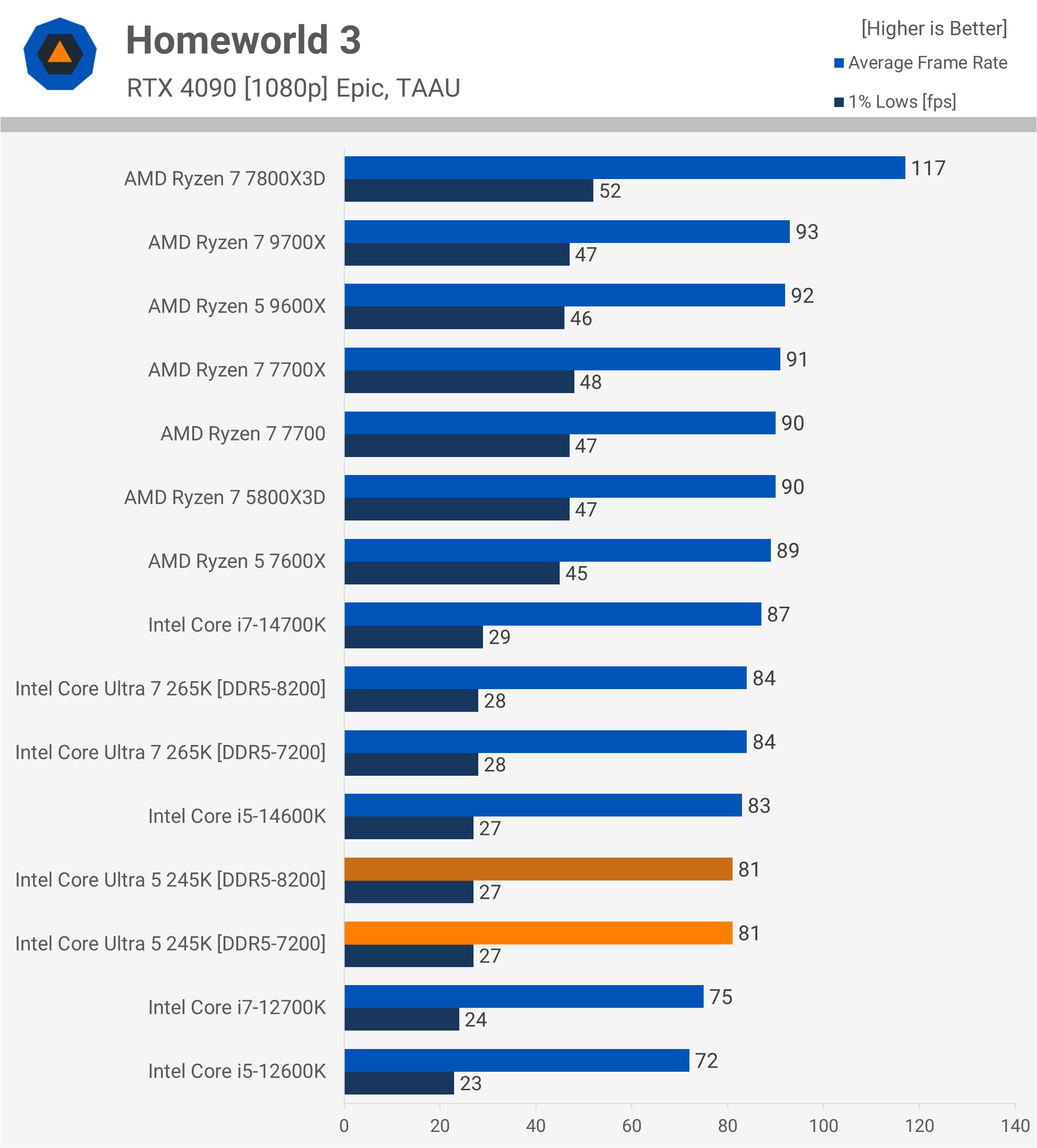 Critique de l'Intel Core Ultra 5 245K : Pourquoi est-il si lent pour le jeu ? 20 1730718005 711 Critique de lIntel Core Ultra 5 245K Pourquoi est il