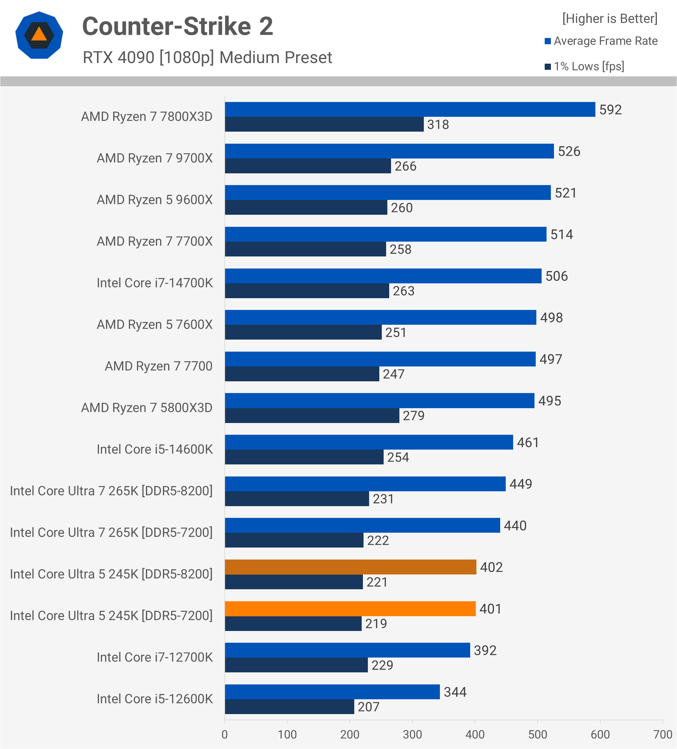 Critique de l'Intel Core Ultra 5 245K : Pourquoi est-il si lent pour le jeu ? 22 1730718005 998 Critique de lIntel Core Ultra 5 245K Pourquoi est il