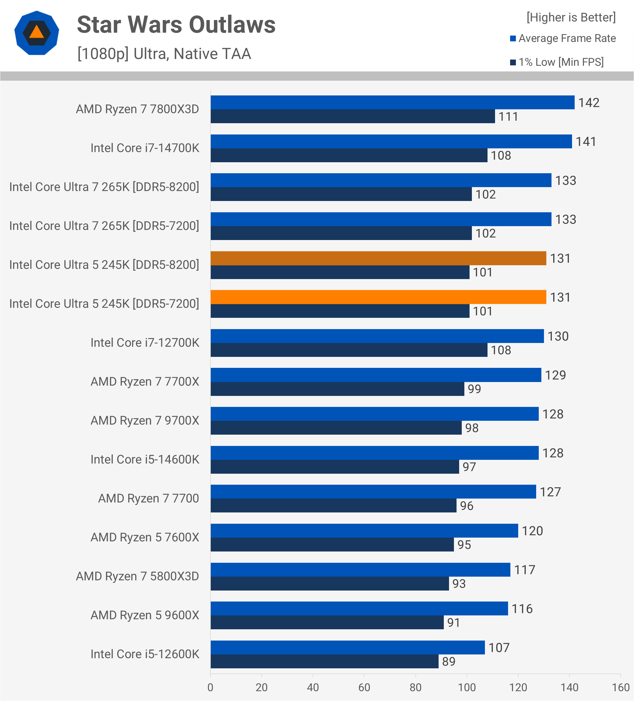 Critique de l'Intel Core Ultra 5 245K : Pourquoi est-il si lent pour le jeu ? 27 1730718006 187 Critique de lIntel Core Ultra 5 245K Pourquoi est il